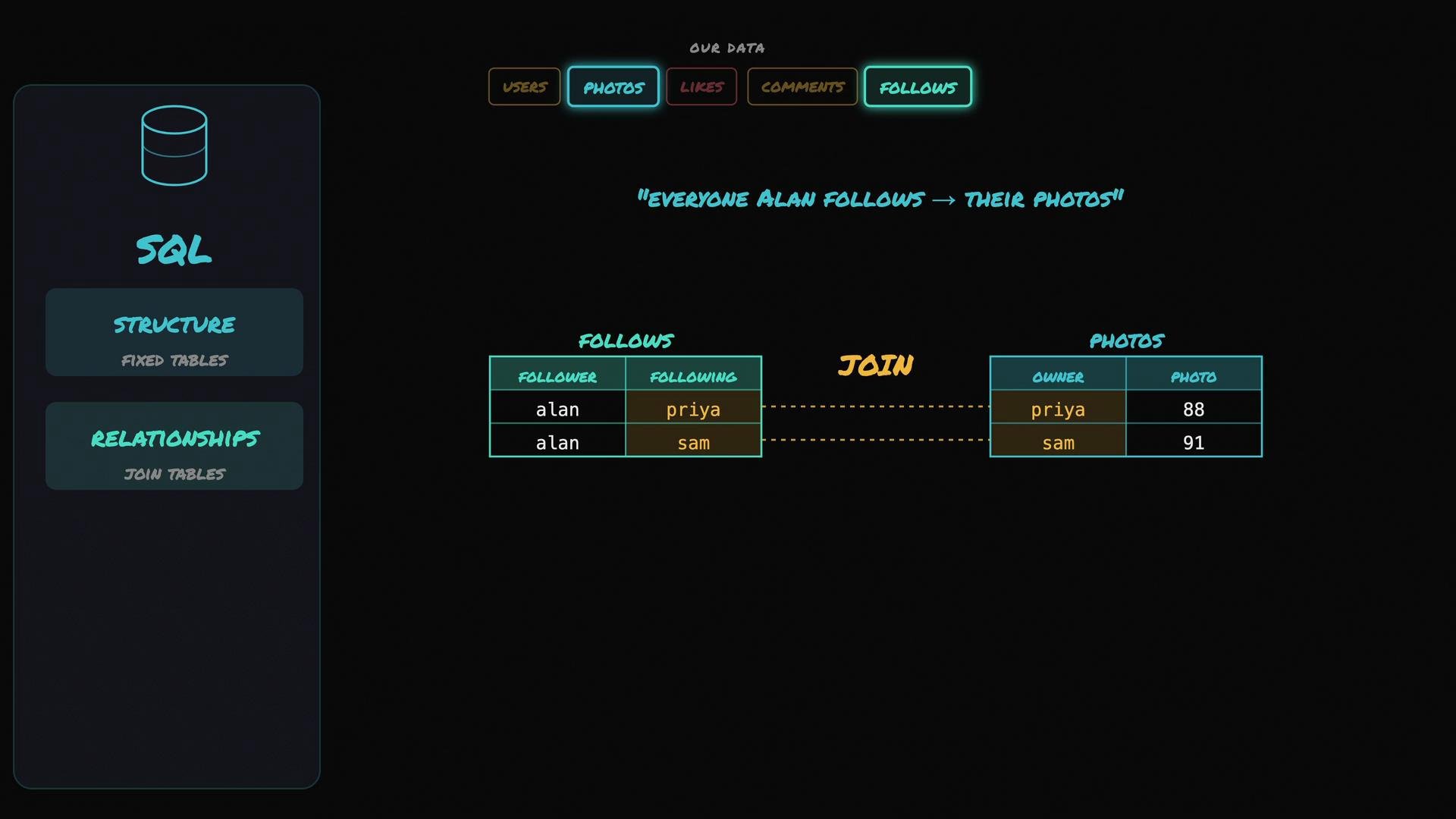 The image shows a diagram of SQL data relationships, featuring tables for "Follows" and "Photos" combined through a join to show which photos are associated with users that "alan" follows.