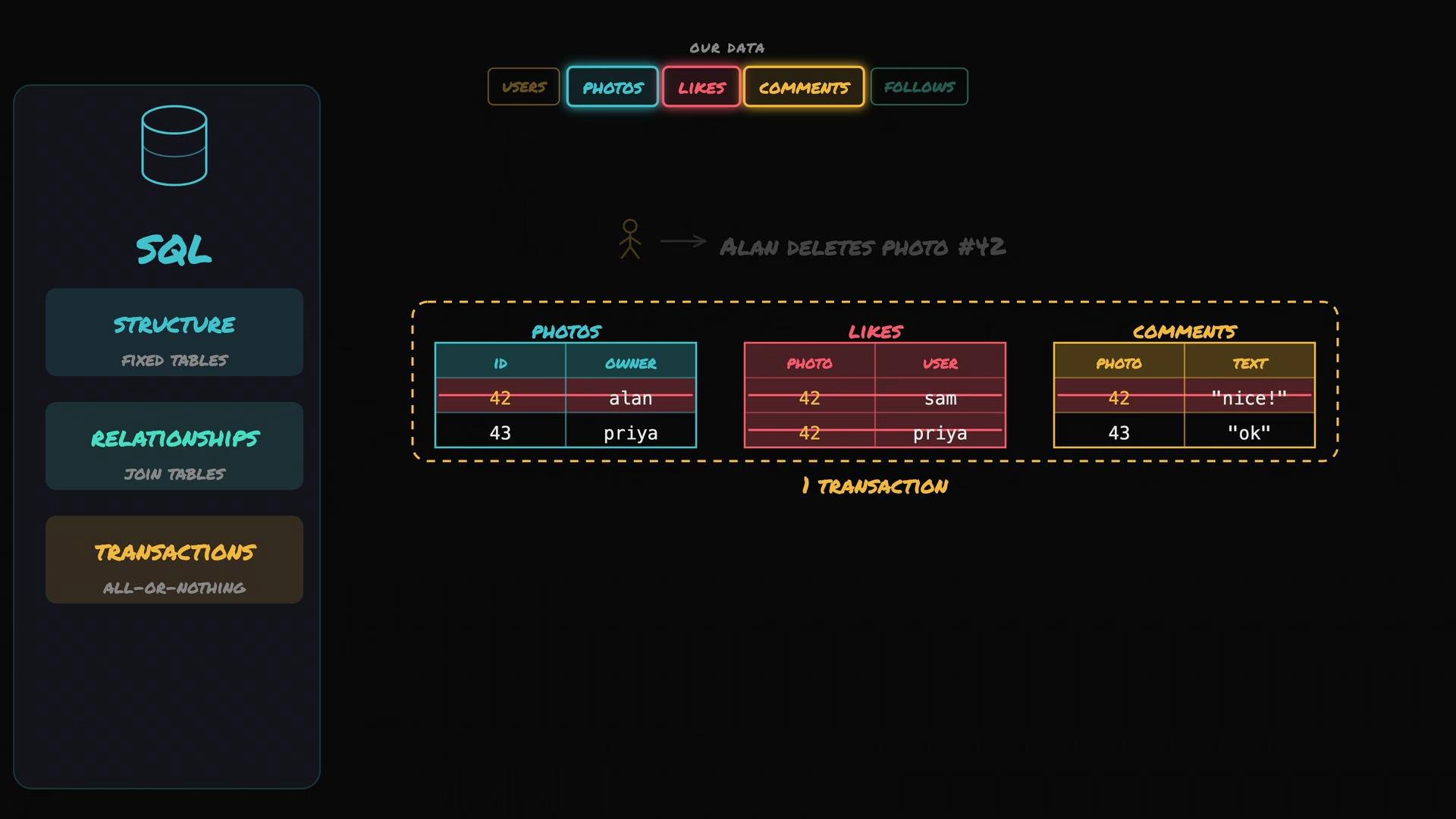 The image illustrates a SQL database schema showing the relationship between tables for photos, likes, and comments, highlighting the transactional deletion of a photo.