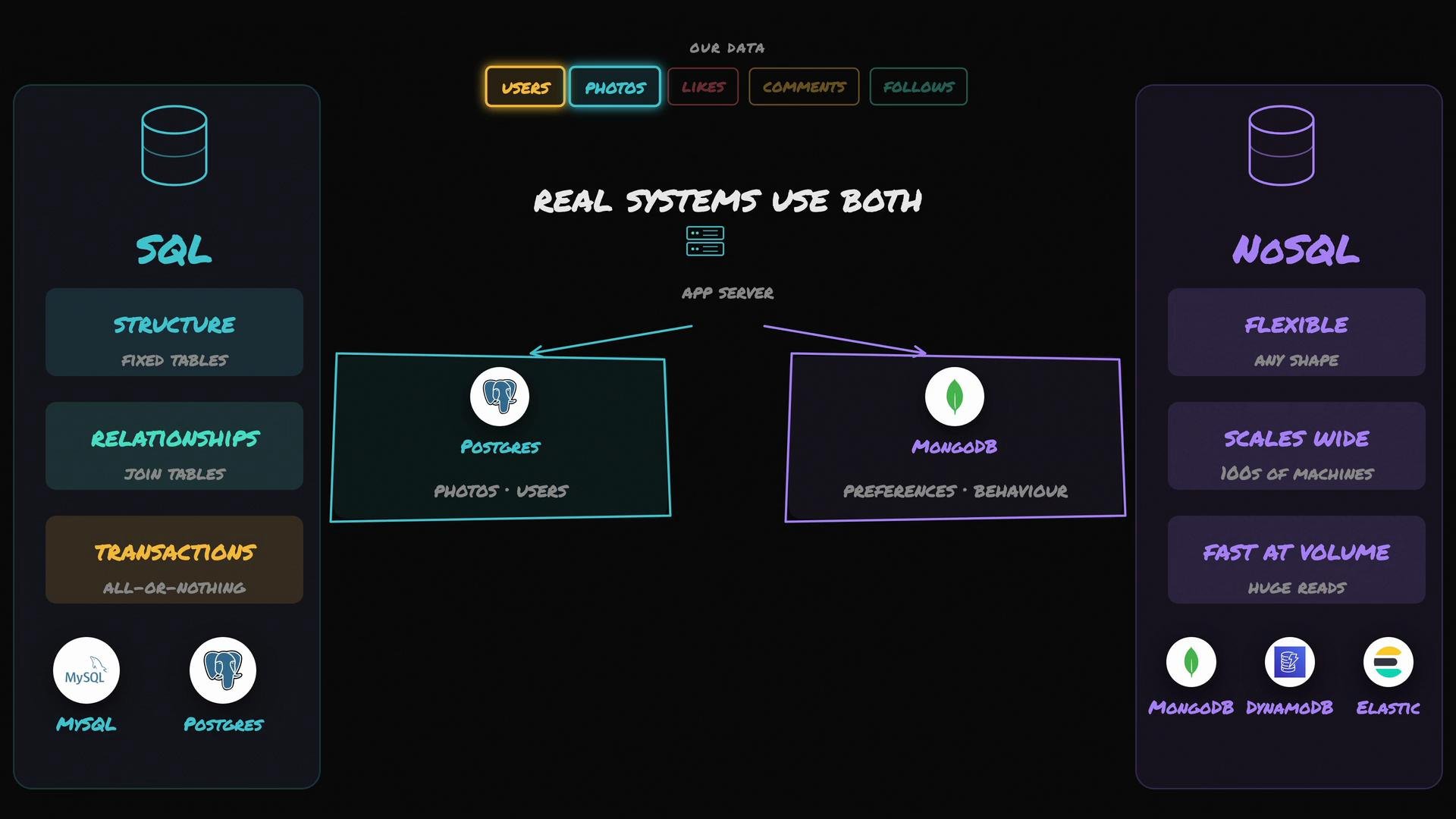 The image contrasts SQL and NoSQL databases, highlighting their features and uses PostgreSQL for structured data and MongoDB for flexible data handling. It suggests real systems use both types for different data needs.