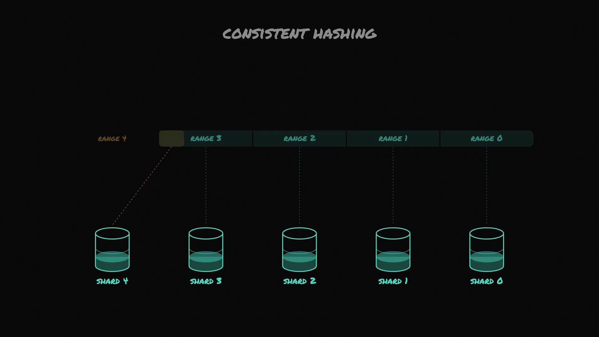 The image illustrates consistent hashing, showing the distribution of ranges across five shards labeled from 0 to 4. Each range is associated with a specific shard for data storage.