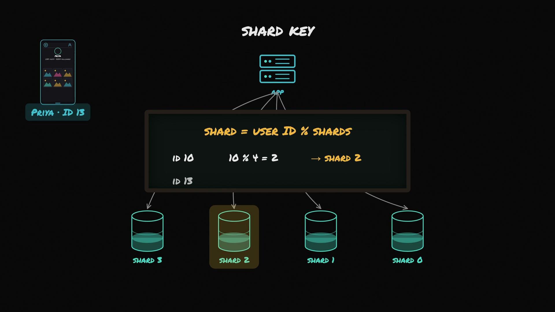 The image shows a diagram explaining the concept of database sharding using user IDs, with calculations directing specific users to different shards.