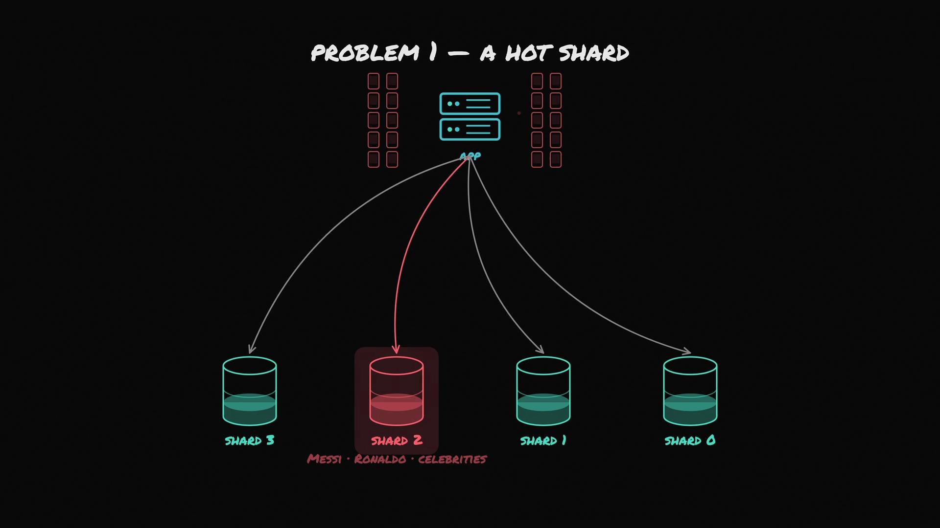 The image illustrates the concept of a "hot shard" problem in database sharding, with an imbalance where one shard (Shard 2) is overloaded due to a concentration of celebrity data, while others remain underutilized.