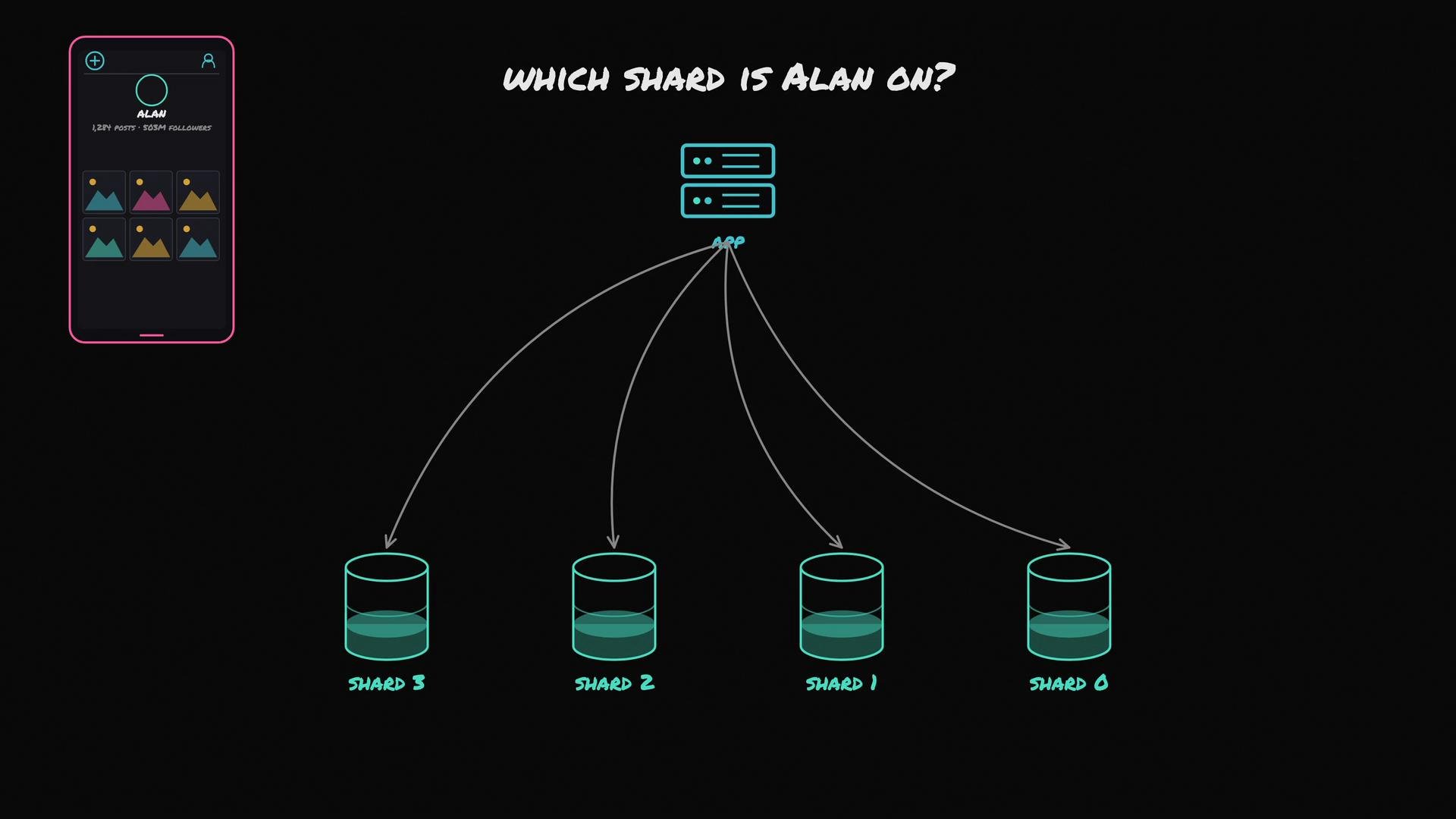 The image depicts a diagram showing a mobile app accessing different database shards, asking "Which shard is Alan on?" There are arrows pointing from the app to four shards labeled Shard 3, Shard 2, Shard 1, and Shard 0.
