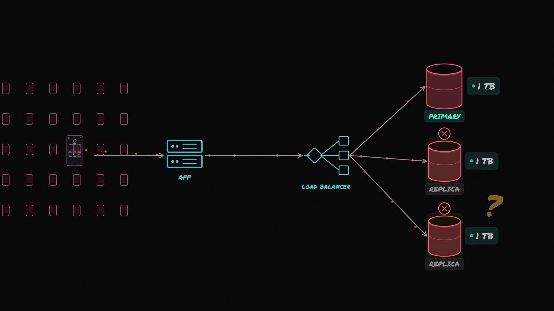 The image is a network diagram illustrating a system architecture with a user interface connected to an app server, followed by a load balancer distributing traffic to a primary database and two replica databases. The primary and one of the replica databases are marked with issues, possibly indicating errors.