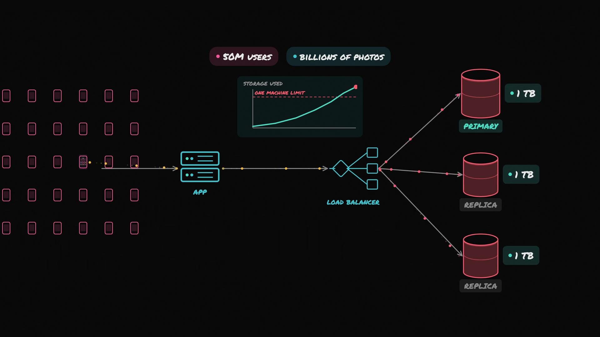 The image is a diagram showing a system architecture for handling photo storage and distribution, involving user devices, an app server, a load balancer, and a database with replication.