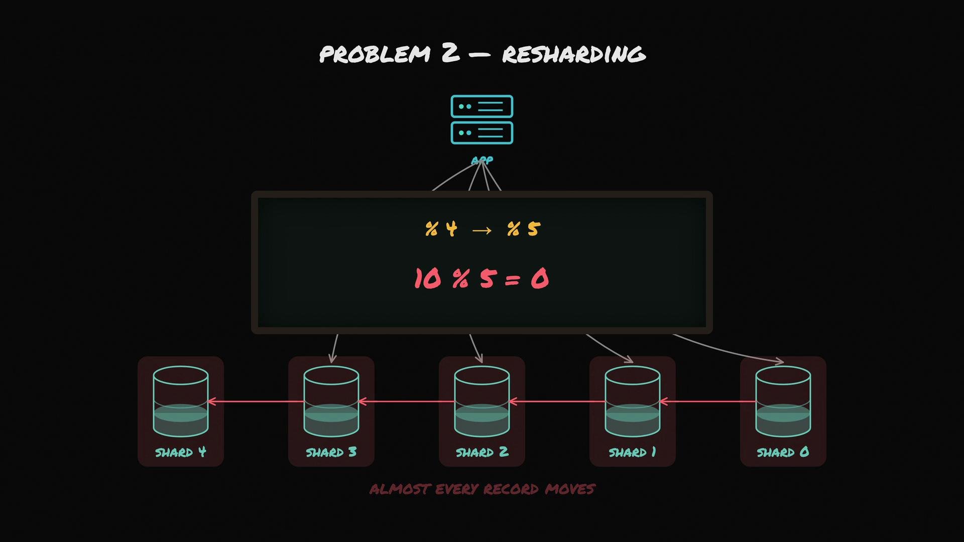 The image illustrates the problem of resharding in database management, showing the shift from using four shards to five, with almost every record moving between shards.