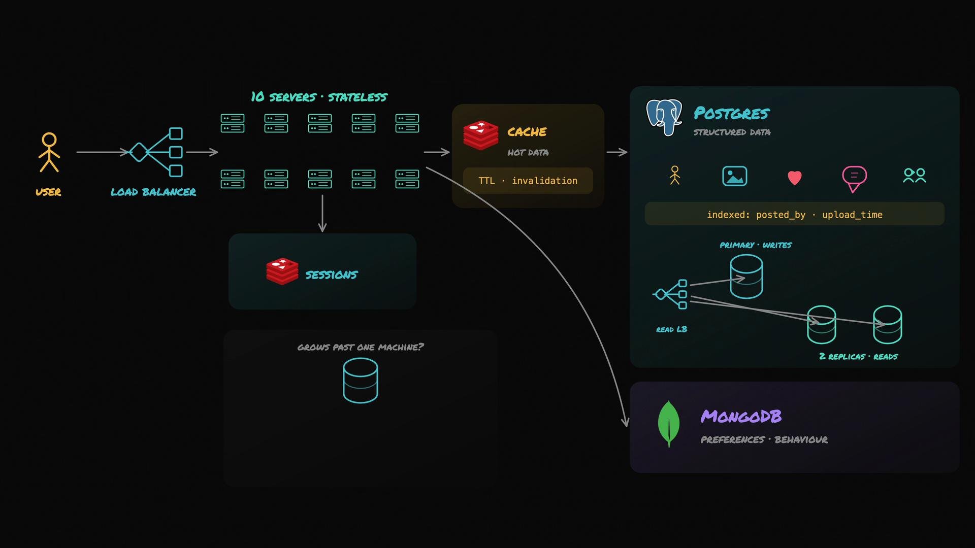 The image is a diagram of a server architecture featuring a user interacting with a stateless server setup through a load balancer, with caching, session management, and data storage systems using Postgres and MongoDB.