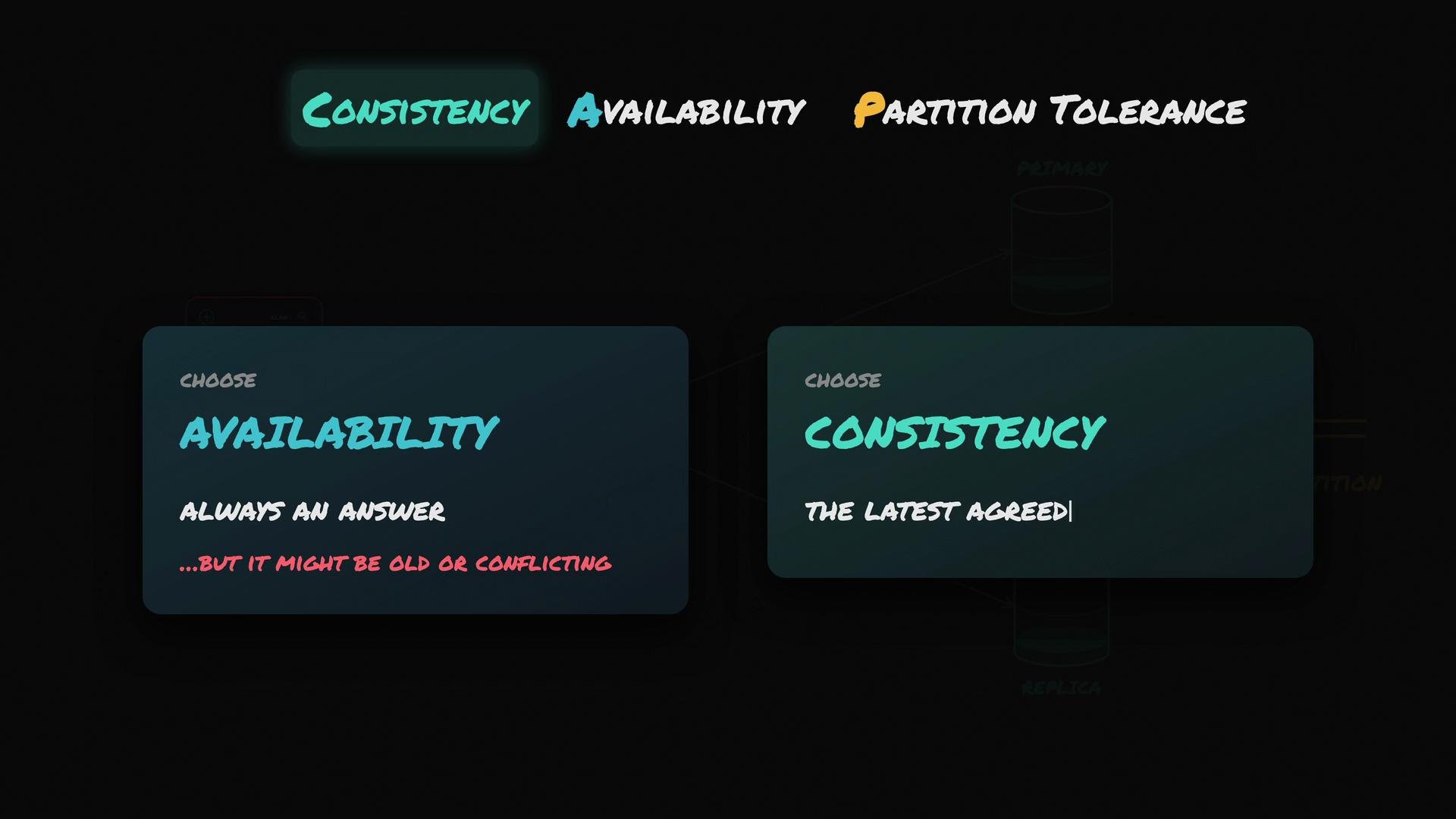 The image illustrates the CAP theorem, highlighting the choice between availability and consistency. It explains that choosing availability means always getting an answer, though it might be outdated, while choosing consistency ensures the latest agreement.