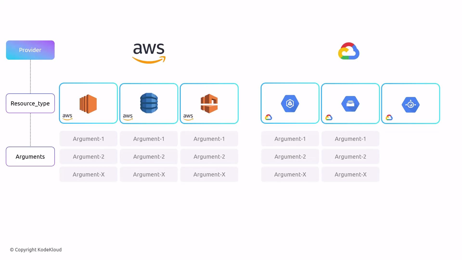 A diagram comparing cloud providers that maps a "Provider" to "Resource_type" and corresponding "Arguments," with AWS and Google Cloud service icons shown in separate columns. The left side shows the provider/resource/arguments flow while the middle and right display example AWS and GCP resource icons.