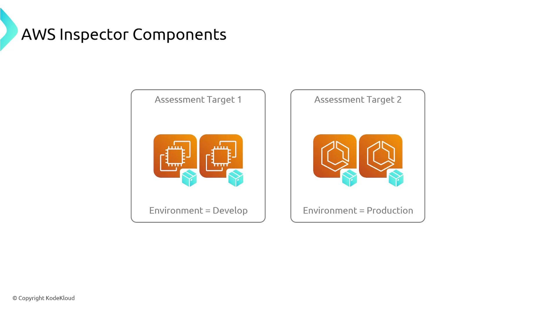 A slide titled "AWS Inspector Components" showing two boxed assessment targets: Assessment Target 1 (Environment = Develop) and Assessment Target 2 (Environment = Production). Each box contains orange AWS service icons (representing compute/instance resources) and small blue deployment package icons.