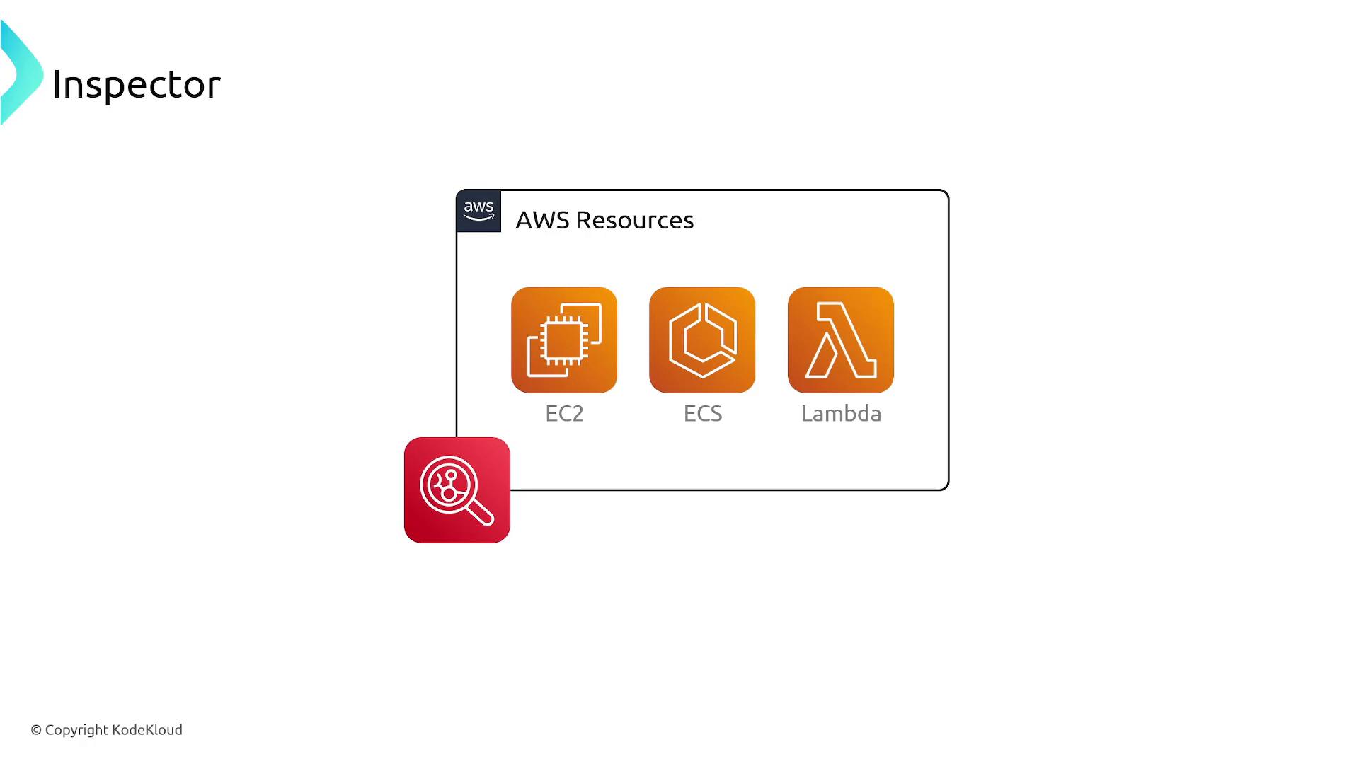 A diagram labeled "Inspector" showing a box titled "AWS Resources" containing icons for EC2, ECS, and Lambda. A red magnifying-glass Inspector icon is attached to the lower-left of the box.