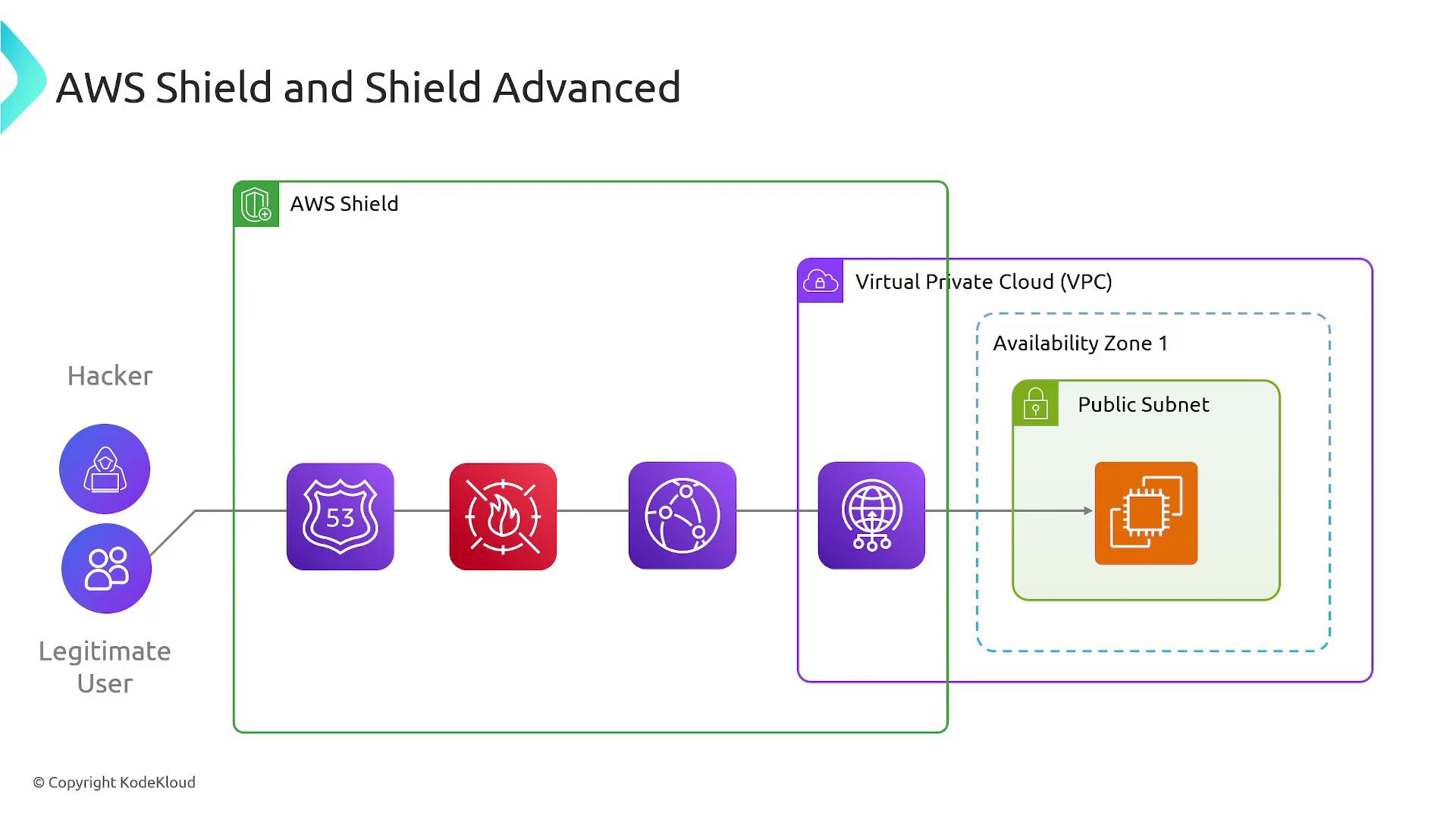 An AWS architecture diagram titled "AWS Shield and Shield Advanced." It shows attacker and legitimate user traffic flowing through AWS services (DNS, WAF/CDN, etc.) protected by Shield into a VPC public subnet hosting compute instances.