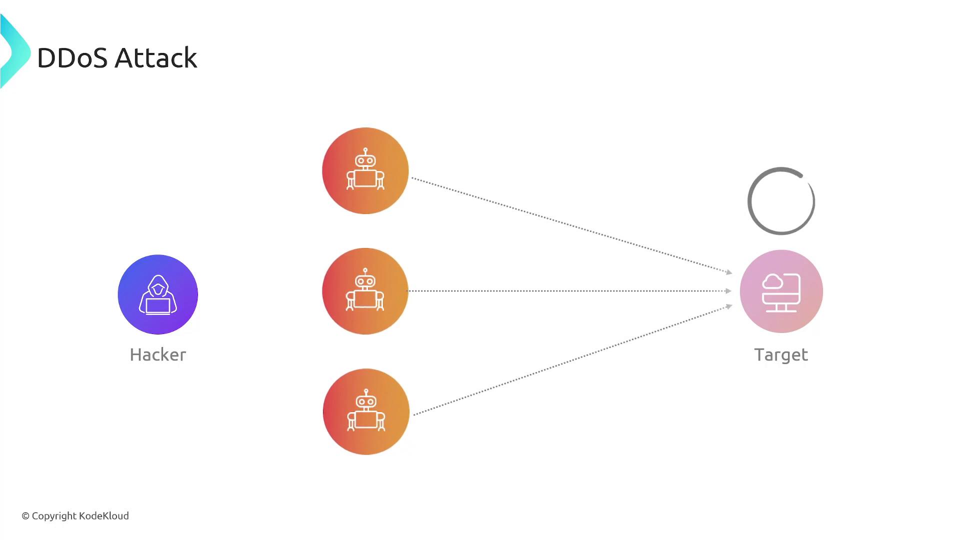 A diagram titled "DDoS Attack" showing a hacker on the left controlling multiple robot/bot icons that send dotted arrows to a target server on the right. It illustrates bots flooding the target with traffic to overwhelm it.