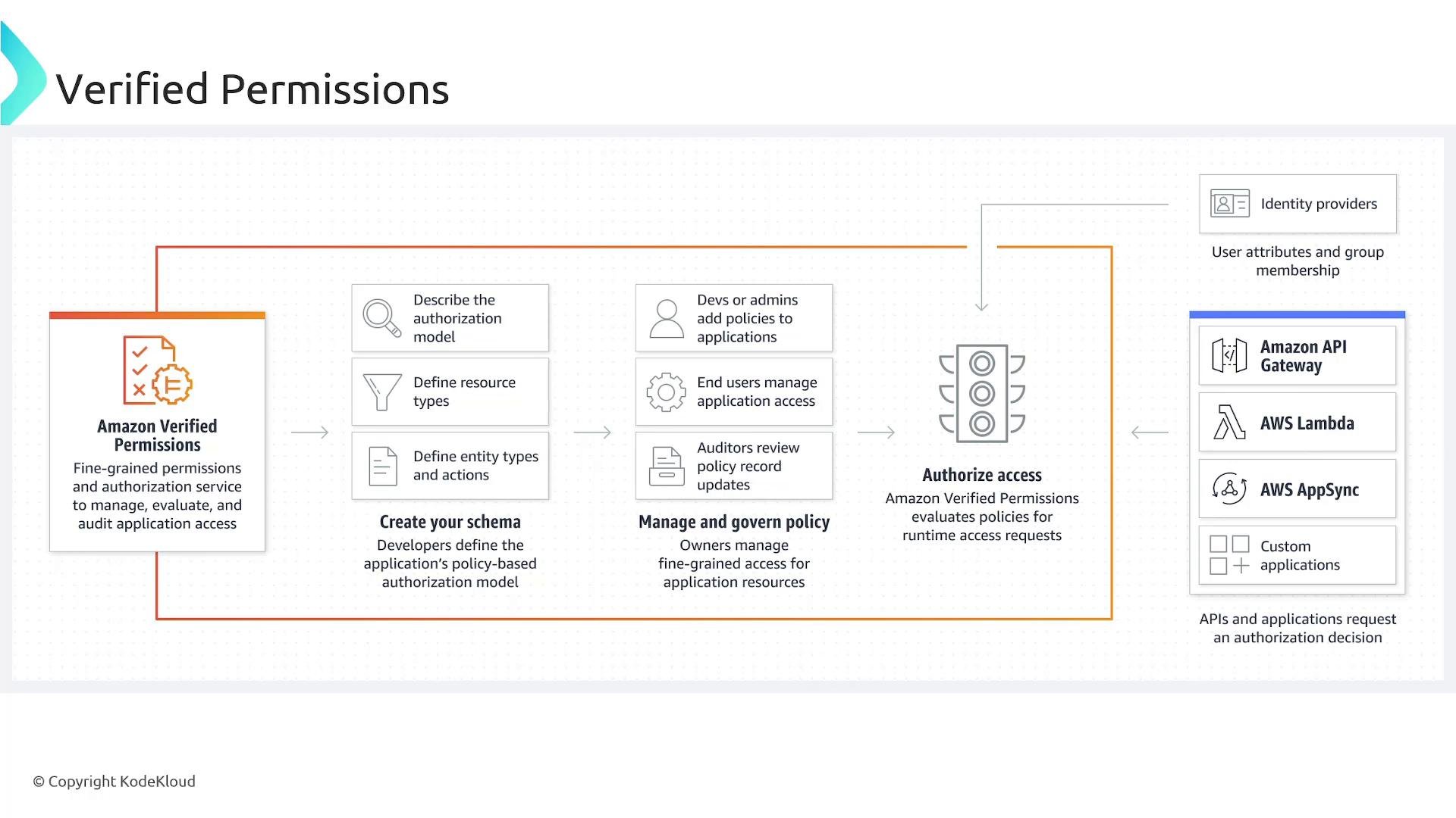 A flow diagram titled "Verified Permissions" showing Amazon Verified Permissions' workflow for defining schemas, managing policies, and evaluating authorization decisions. It also depicts integration with identity providers and AWS services like API Gateway, Lambda, and AppSync.