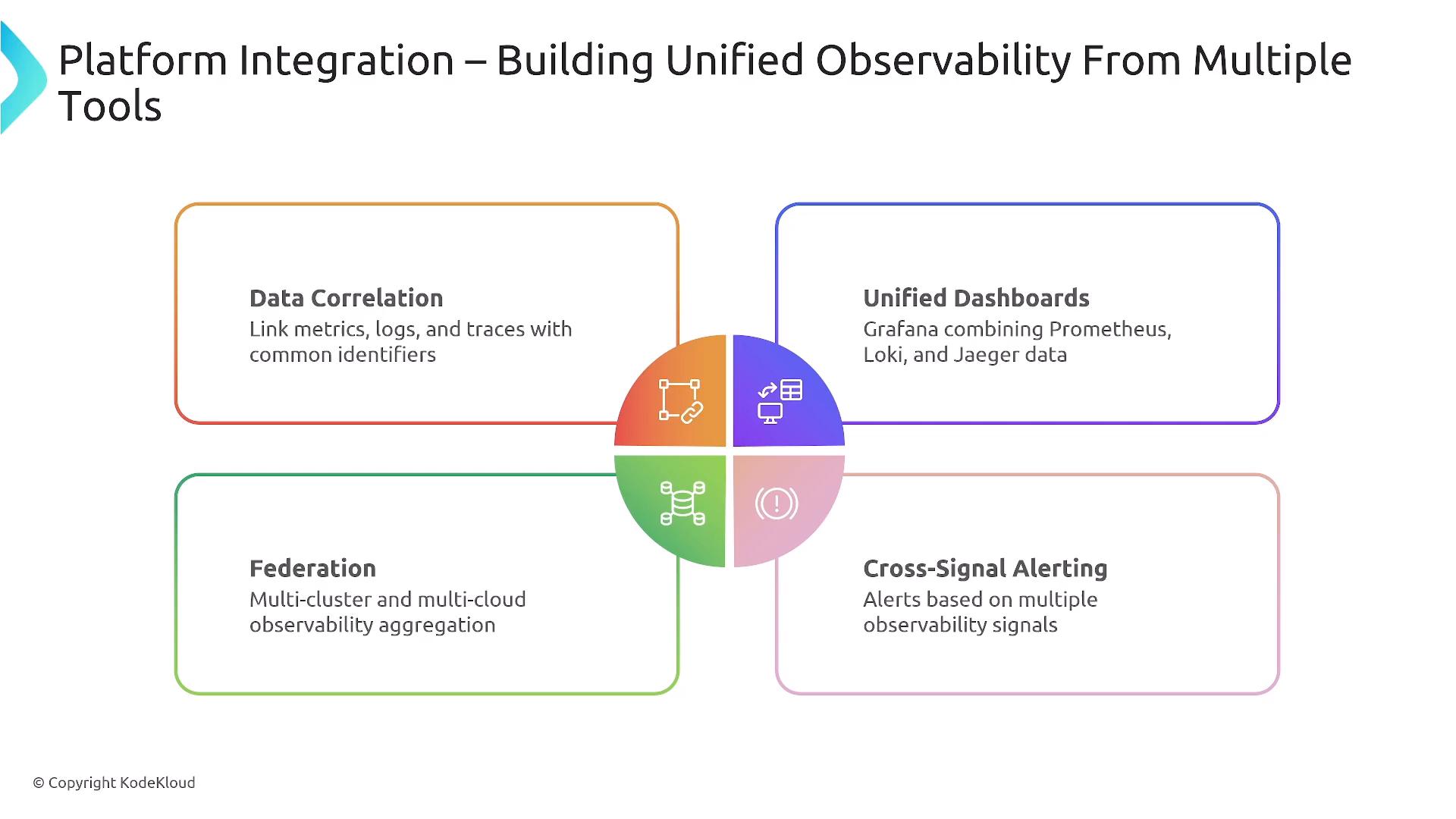 A presentation slide titled "Platform Integration – Building Unified Observability From Multiple Tools" showing four colored quadrants—Data Correlation, Unified Dashboards, Federation, and Cross‑Signal Alerting—arranged around a central icon hub.