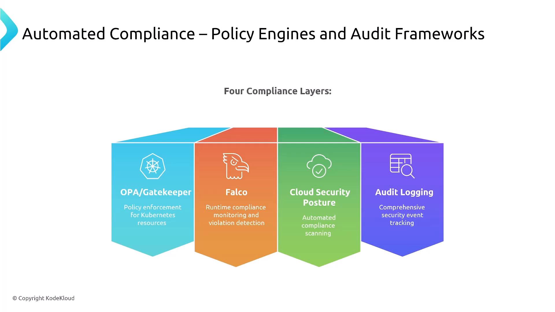 A presentation slide titled "Automated Compliance – Policy Engines and Audit Frameworks" showing four colored compliance layers: OPA/Gatekeeper, Falco, Cloud Security Posture, and Audit Logging. Each block summarizes its role (policy enforcement for Kubernetes, runtime monitoring/violation detection, automated posture scanning, and security event tracking).