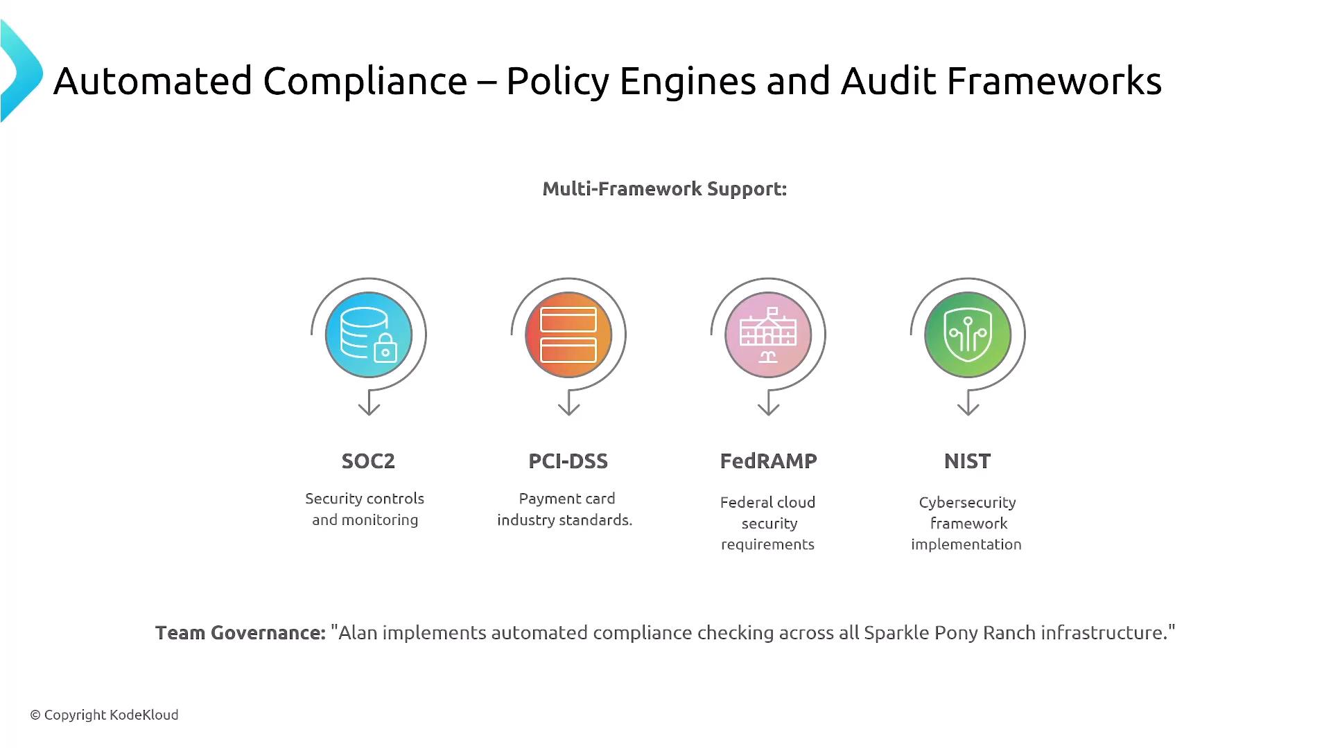 A presentation slide titled "Automated Compliance – Policy Engines and Audit Frameworks" showing icons and brief descriptions for multi-framework support: SOC2, PCI‑DSS, FedRAMP, and NIST. It highlights automated compliance and team governance.