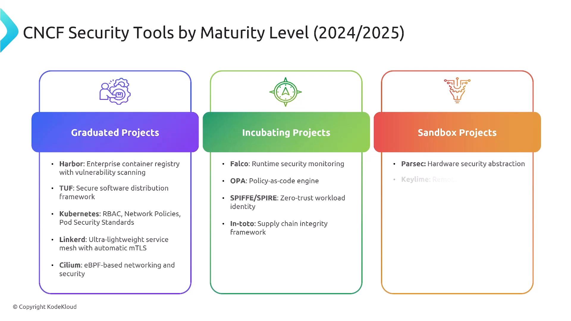 An infographic titled "CNCF Security Tools by Maturity Level (2024/2025)" showing three columns for Graduated, Incubating, and Sandbox projects. It lists examples like Harbor, TUF, Kubernetes and Linkerd under Graduated; Falco, OPA, SPIFFE/SPIRE and In-toto under Incubating; and Parsec under Sandbox.