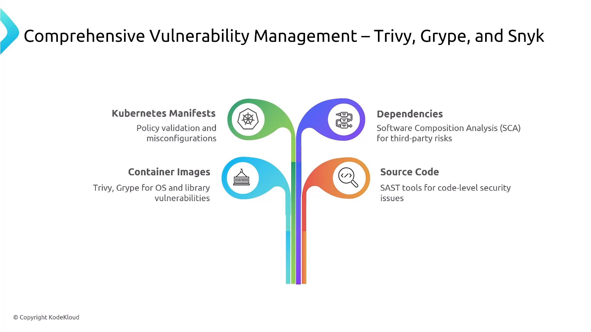 A slide titled "Comprehensive Vulnerability Management – Trivy, Grype, and Snyk" showing four colored branches for Kubernetes manifests, container images, dependencies, and source code with brief descriptions of policy validation, OS/library vulnerability scanning, SCA for third‑party risks, and SAST for code issues.
