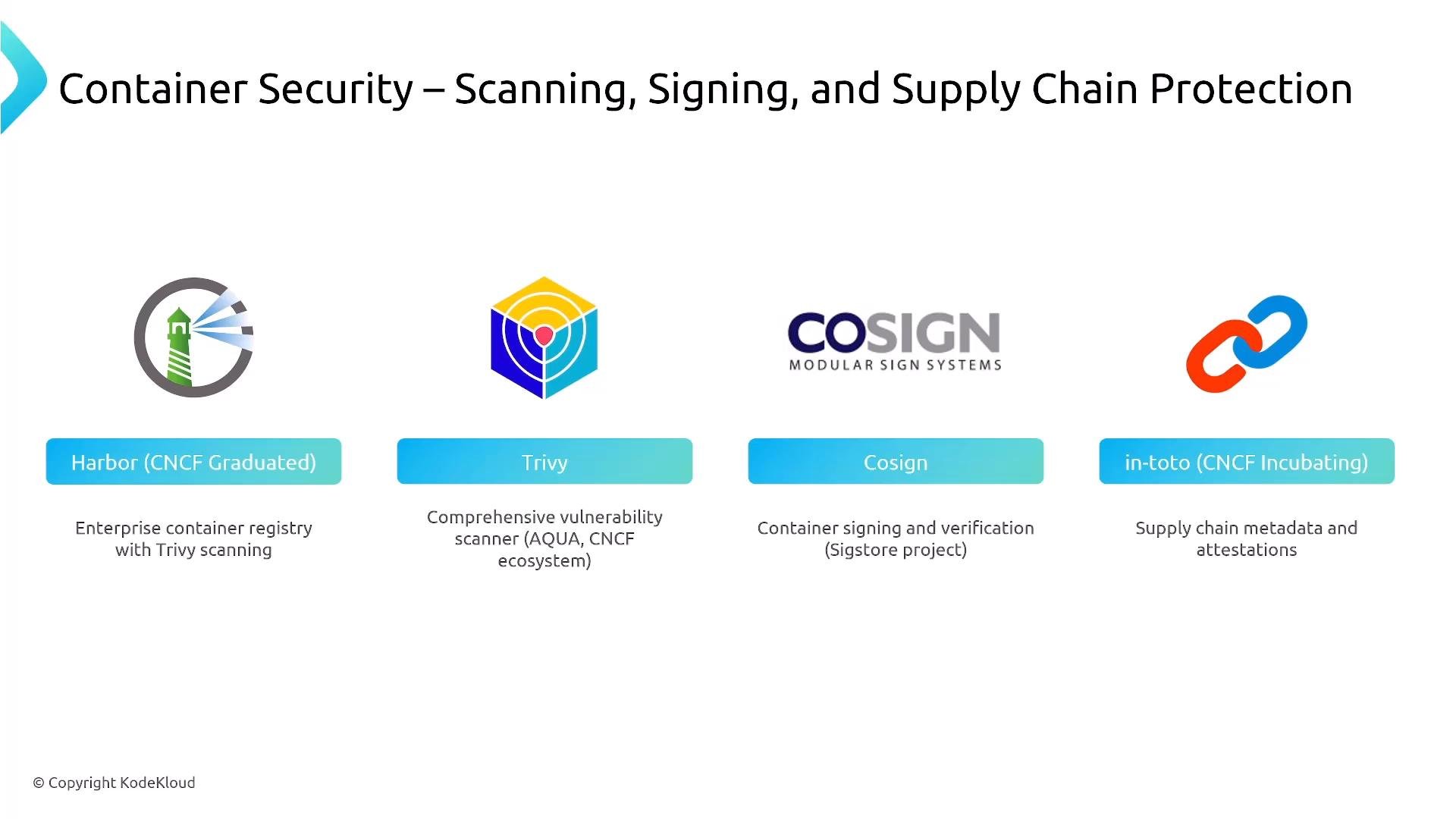 A slide titled "Container Security – Scanning, Signing, and Supply Chain Protection" showing four tools and logos: Harbor, Trivy, Cosign, and in-toto. Each has a short caption describing its role (Harbor: enterprise registry with Trivy scanning; Trivy: vulnerability scanner; Cosign: container signing/verification; in-toto: supply chain metadata and attestations).