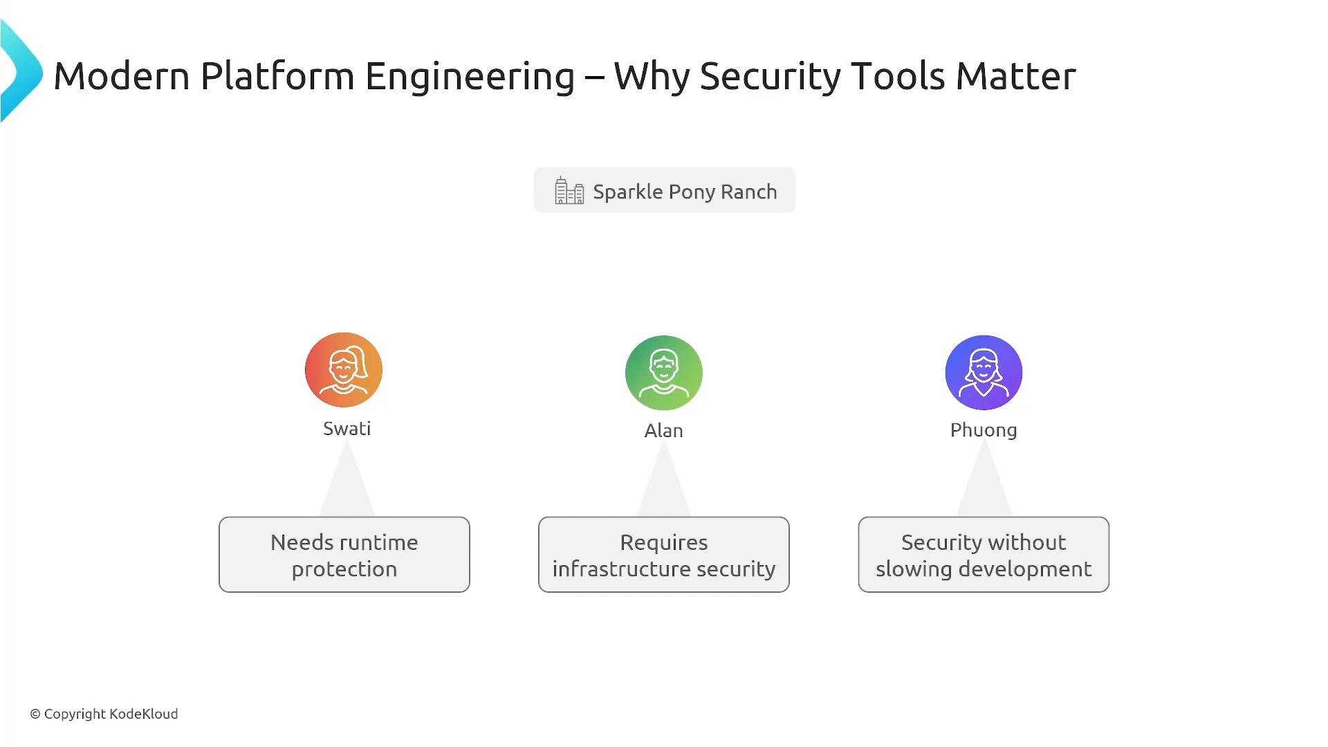 A presentation slide titled "Modern Platform Engineering – Why Security Tools Matter" for "Sparkle Pony Ranch." It shows three avatars named Swati, Alan, and Phuong with labels highlighting needs: runtime protection, infrastructure security, and security without slowing development.