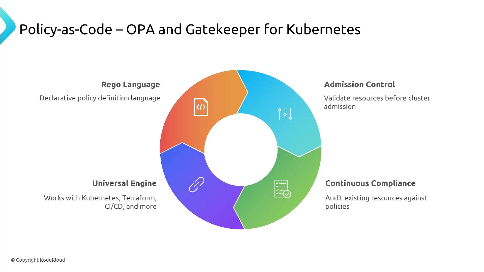An infographic titled "Policy-as-Code – OPA and Gatekeeper for Kubernetes" showing a colorful donut diagram with sections for Rego Language, Admission Control, Continuous Compliance, and Universal Engine. It summarizes how policies are written, validated before cluster admission, audited for compliance, and applied across tools.