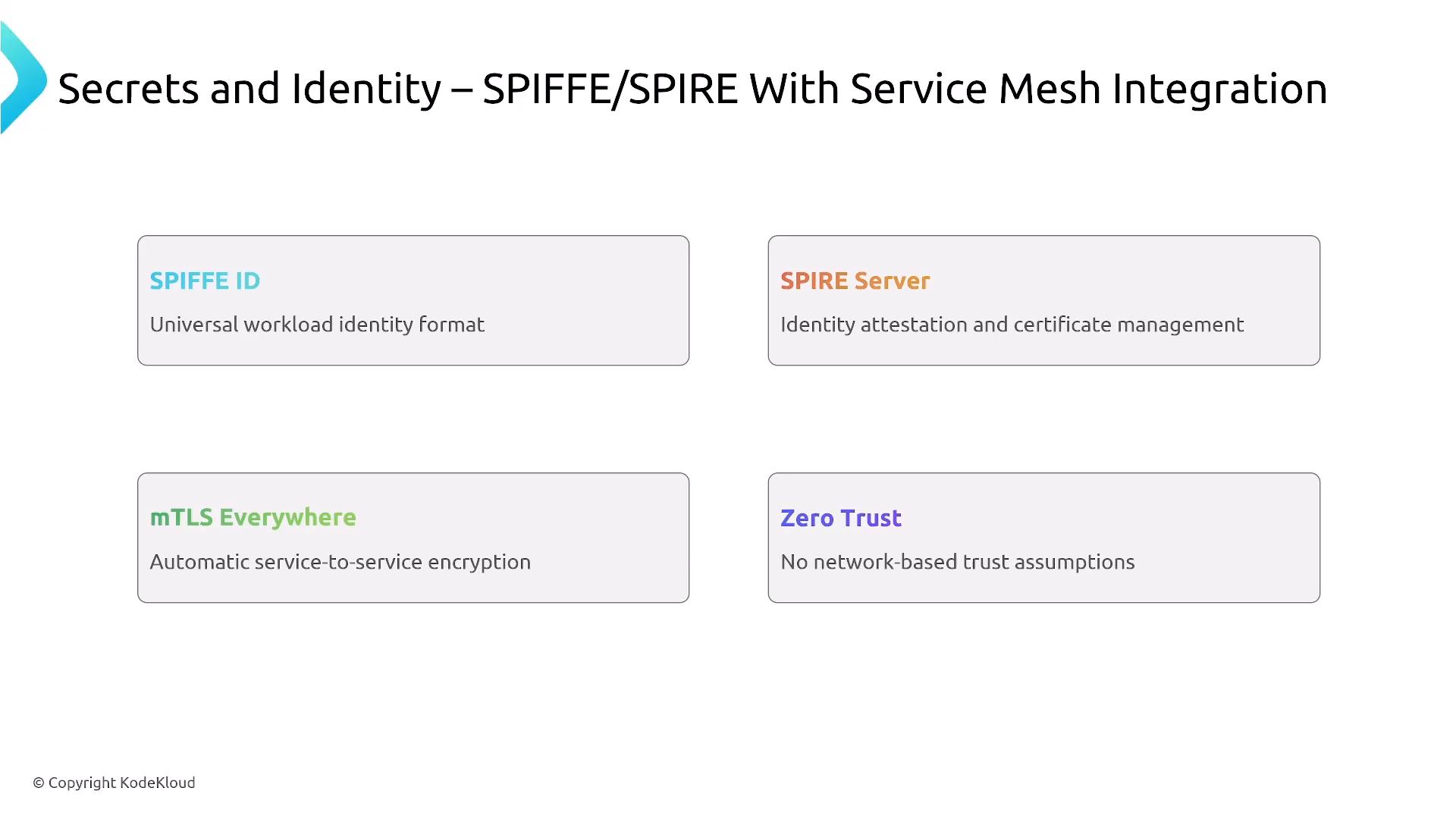 A presentation slide titled "Secrets and Identity – SPIFFE/SPIRE With Service Mesh Integration" showing four boxed points: SPIFFE ID (universal workload identity format), SPIRE Server (identity attestation and certificate management), mTLS Everywhere (automatic service-to-service encryption), and Zero Trust (no network-based trust assumptions). The slide is © KodeKloud.