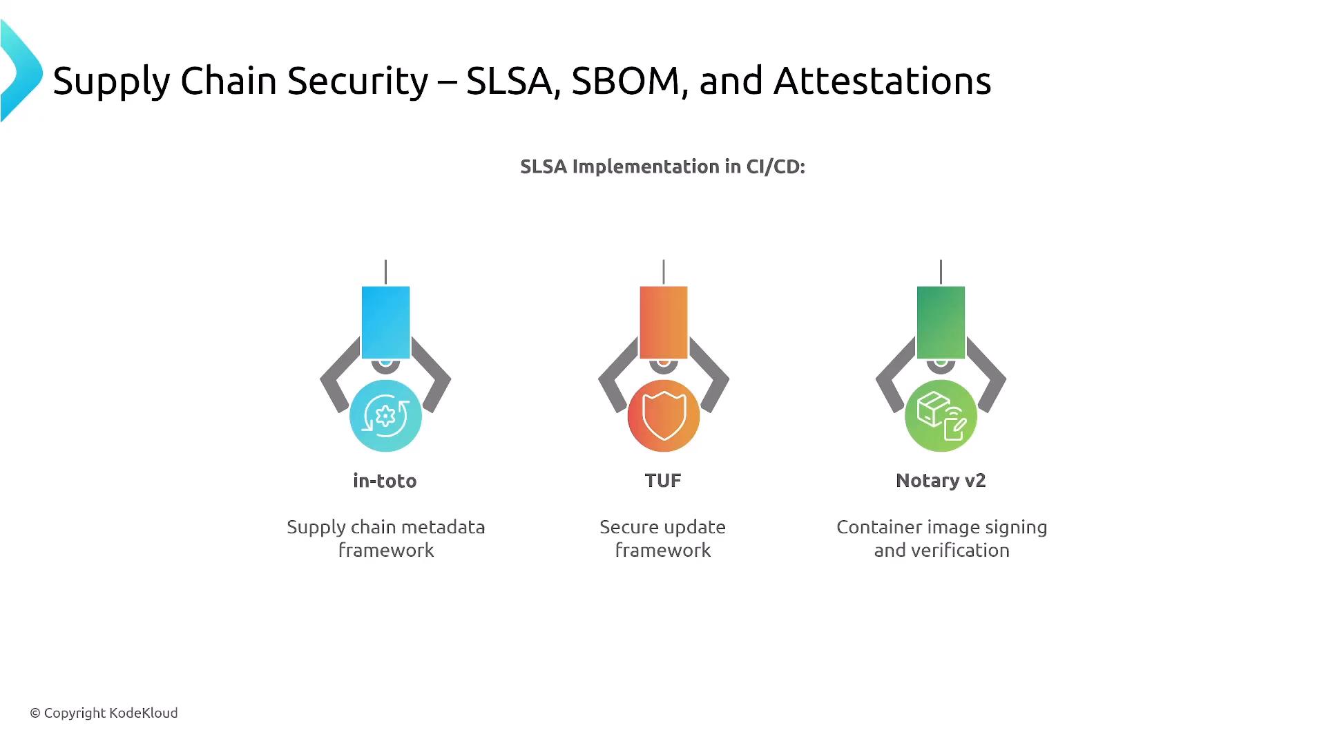 A slide titled "Supply Chain Security – SLSA, SBOM, and Attestations" showing three CI/CD security frameworks: in-toto (supply chain metadata framework), TUF (secure update framework), and Notary v2 (container image signing and verification), each illustrated with an icon.