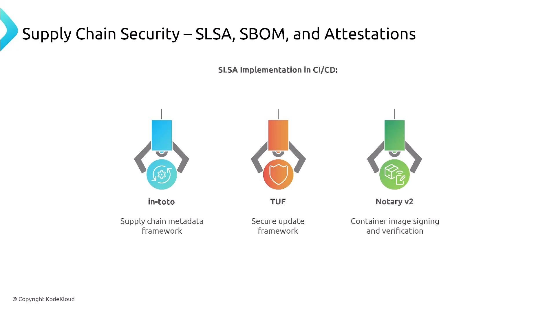 A slide titled "Supply Chain Security – SLSA, SBOM, and Attestations" showing three CI/CD security frameworks: in-toto (supply chain metadata framework), TUF (secure update framework), and Notary v2 (container image signing and verification), each illustrated with an icon.