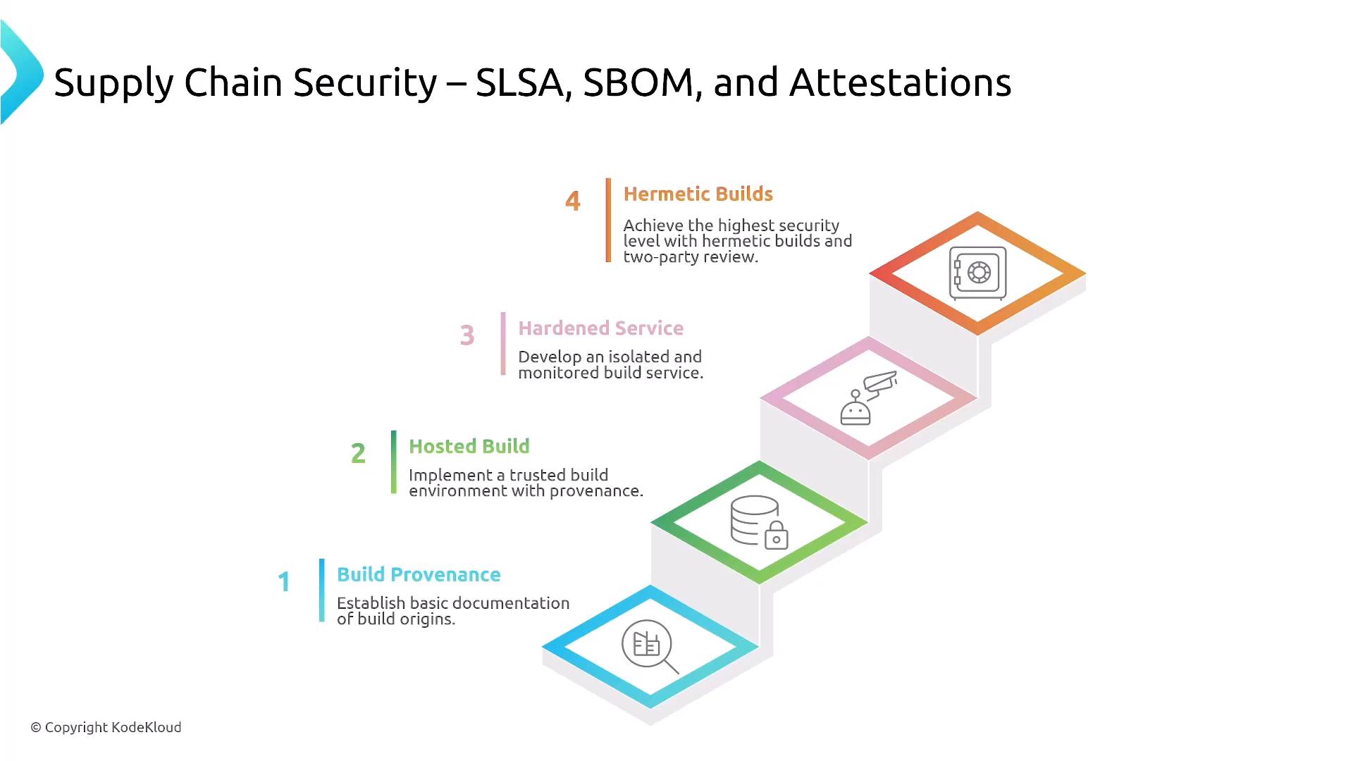 An infographic titled "Supply Chain Security – SLSA, SBOM, and Attestations" showing a four-step staircase of security levels. The steps are Build Provenance, Hosted Build, Hardened Service, and Hermetic Builds, each with a short description and an icon.