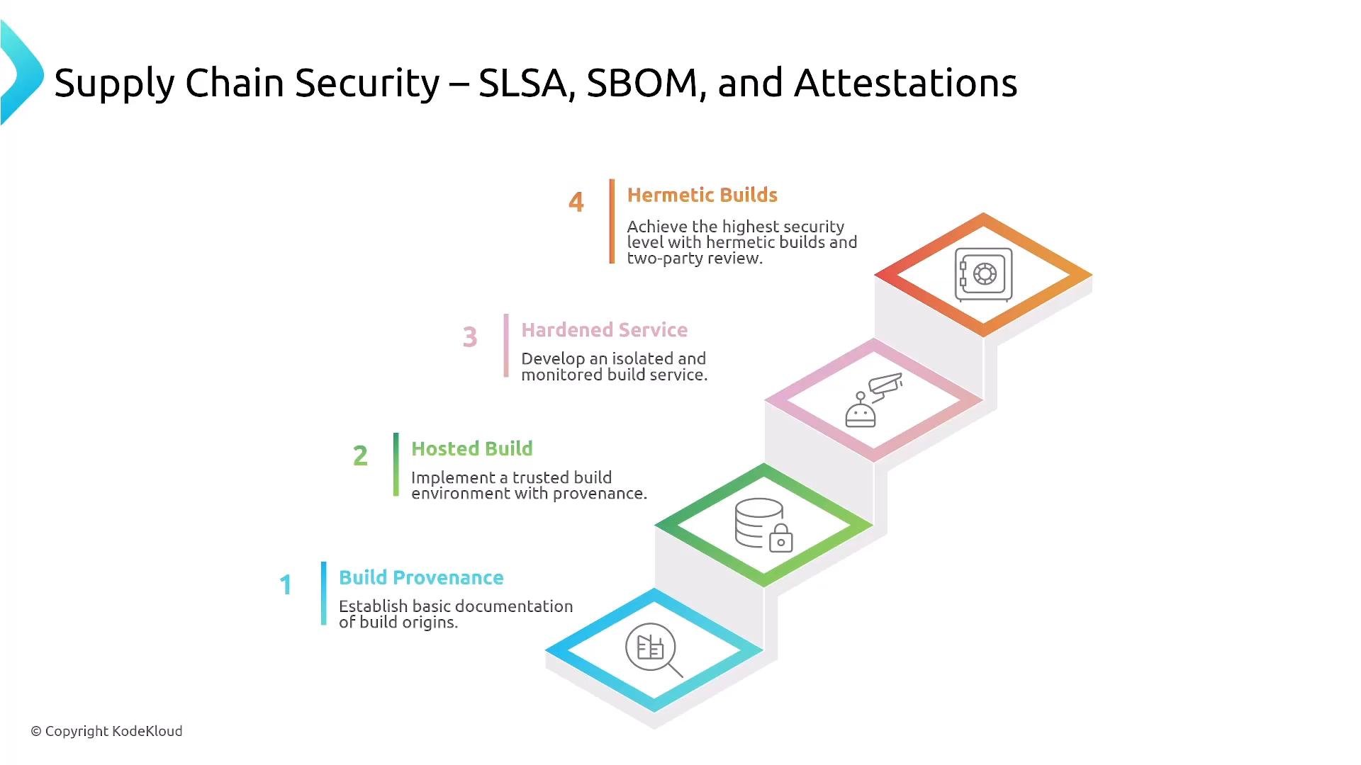 An infographic titled "Supply Chain Security – SLSA, SBOM, and Attestations" showing a four-step staircase of security levels. The steps are Build Provenance, Hosted Build, Hardened Service, and Hermetic Builds, each with a short description and an icon.