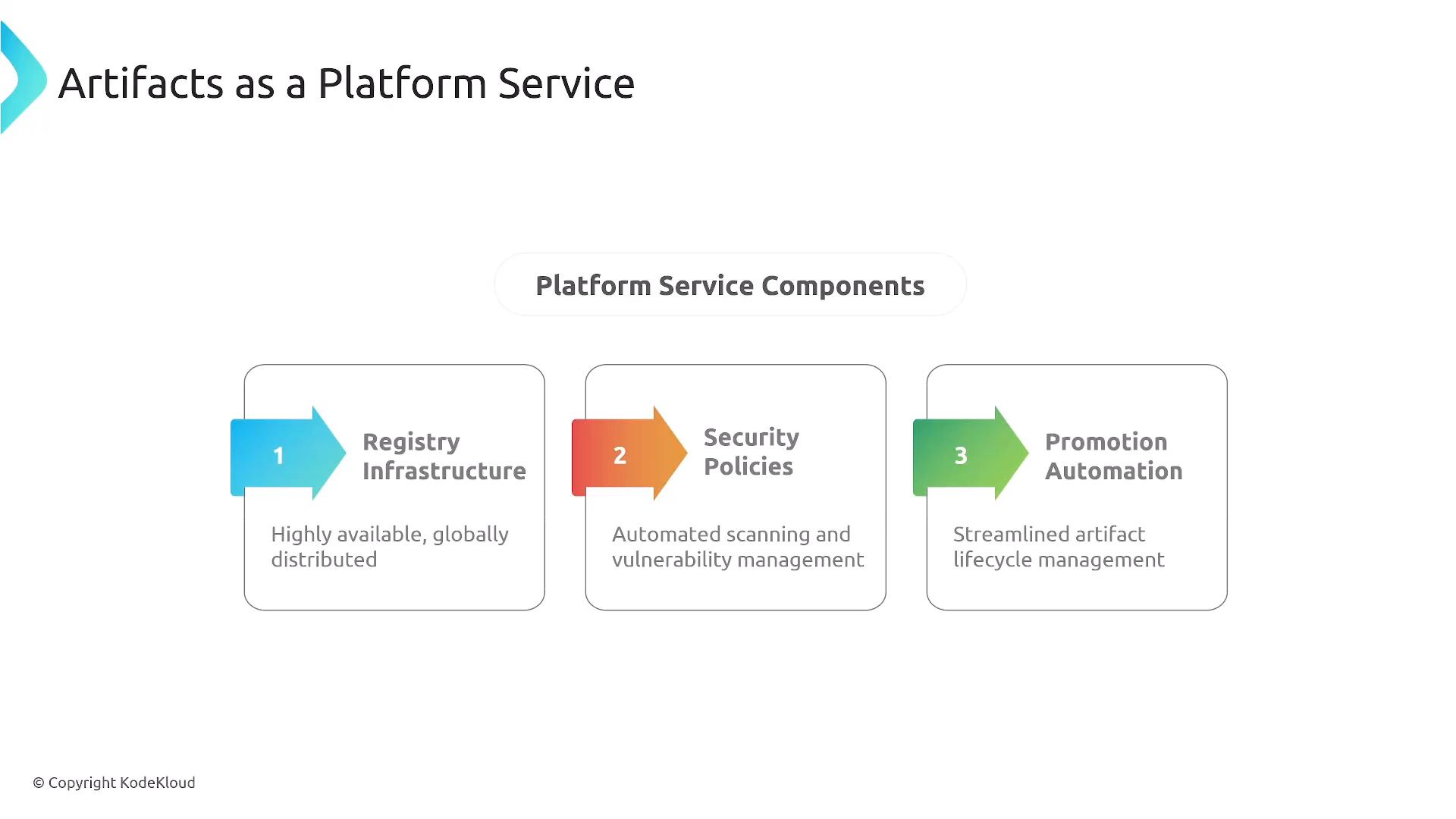 A presentation slide titled "Artifacts as a Platform Service" showing three numbered platform service components. The components are Registry Infrastructure, Security Policies, and Promotion Automation, each with a short description.