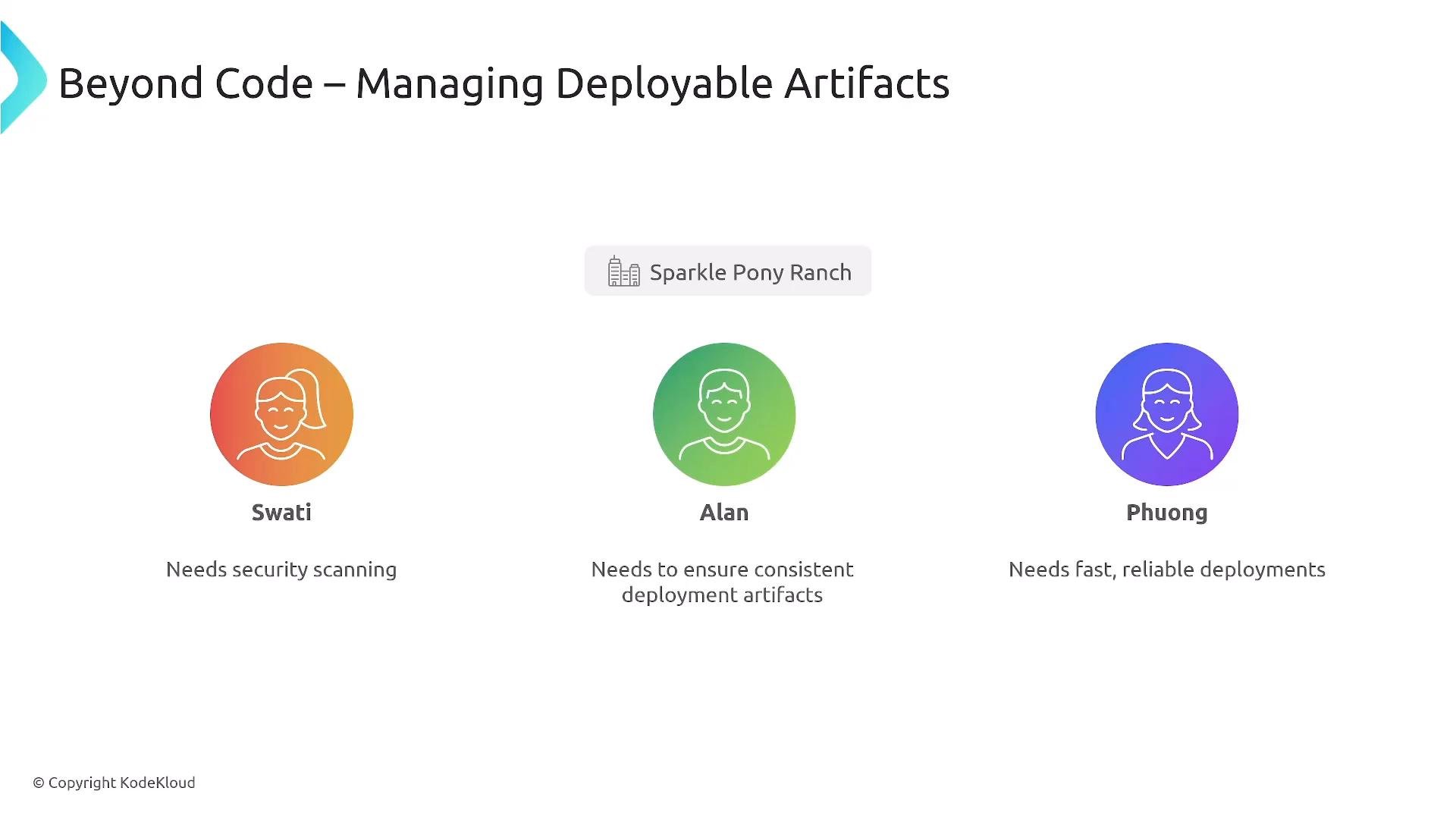 A presentation slide titled "Beyond Code – Managing Deployable Artifacts" featuring three personas with colorful circular avatars: Swati (needs security scanning), Alan (needs to ensure consistent deployment artifacts), and Phuong (needs fast, reliable deployments). A small "Sparkle Pony Ranch" label appears above the middle avatar.