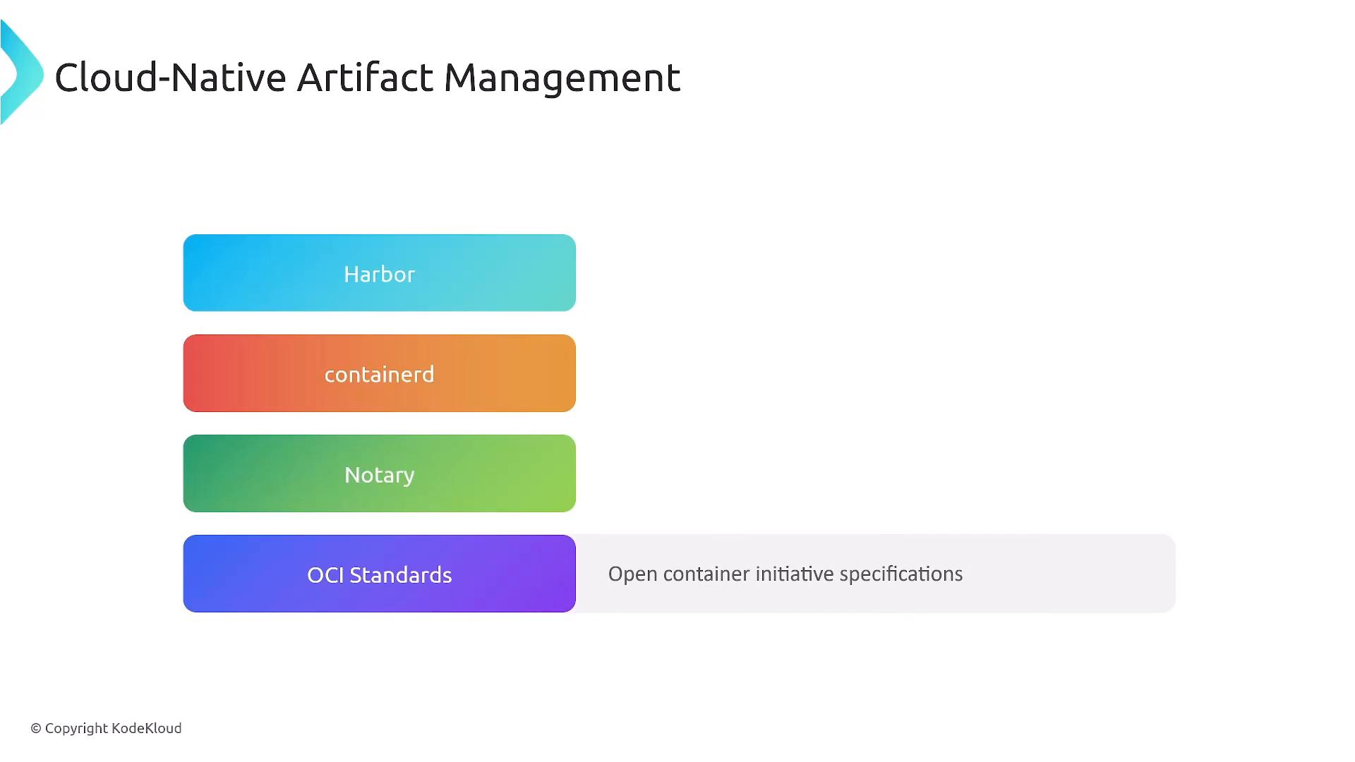 A slide titled "Cloud-Native Artifact Management" showing stacked colored rounded bars labeled Harbor, containerd, Notary, and OCI Standards (with a note "Open container initiative specifications"). The slide includes a © Copyright KodeKloud notice in the corner.