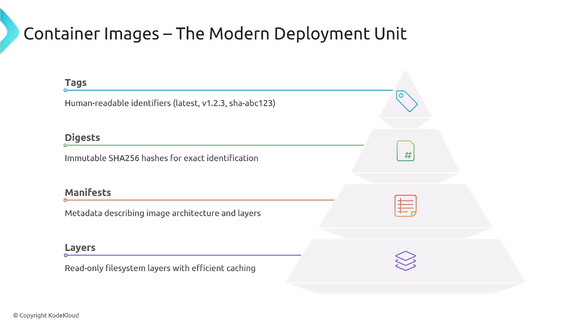 An infographic titled "Container Images – The Modern Deployment Unit" showing a pyramid of layers labeled Tags, Digests, Manifests, and Layers with short descriptions (human-readable tags, SHA256 digests, metadata, and read-only filesystem layers).
