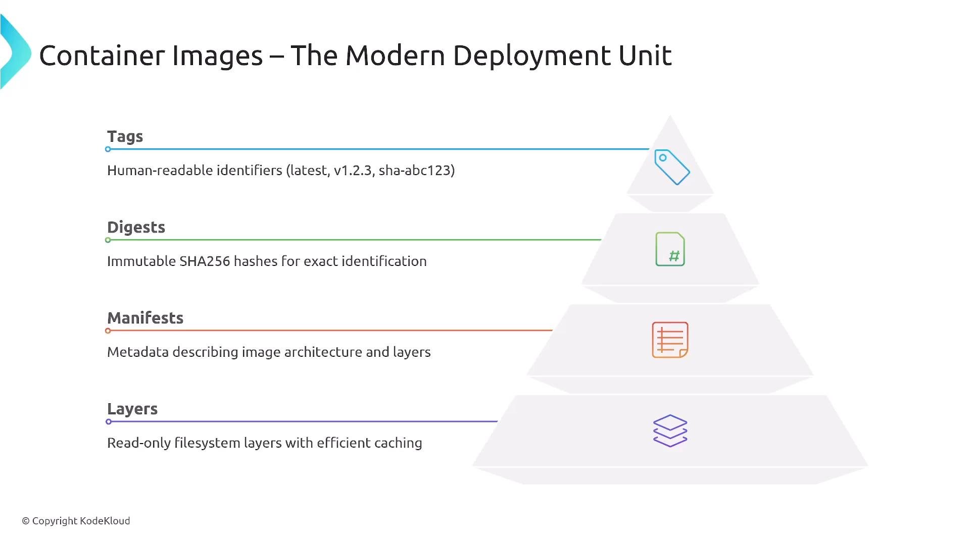 An infographic titled "Container Images – The Modern Deployment Unit" showing a pyramid of layers labeled Tags, Digests, Manifests, and Layers with short descriptions (human-readable tags, SHA256 digests, metadata, and read-only filesystem layers).