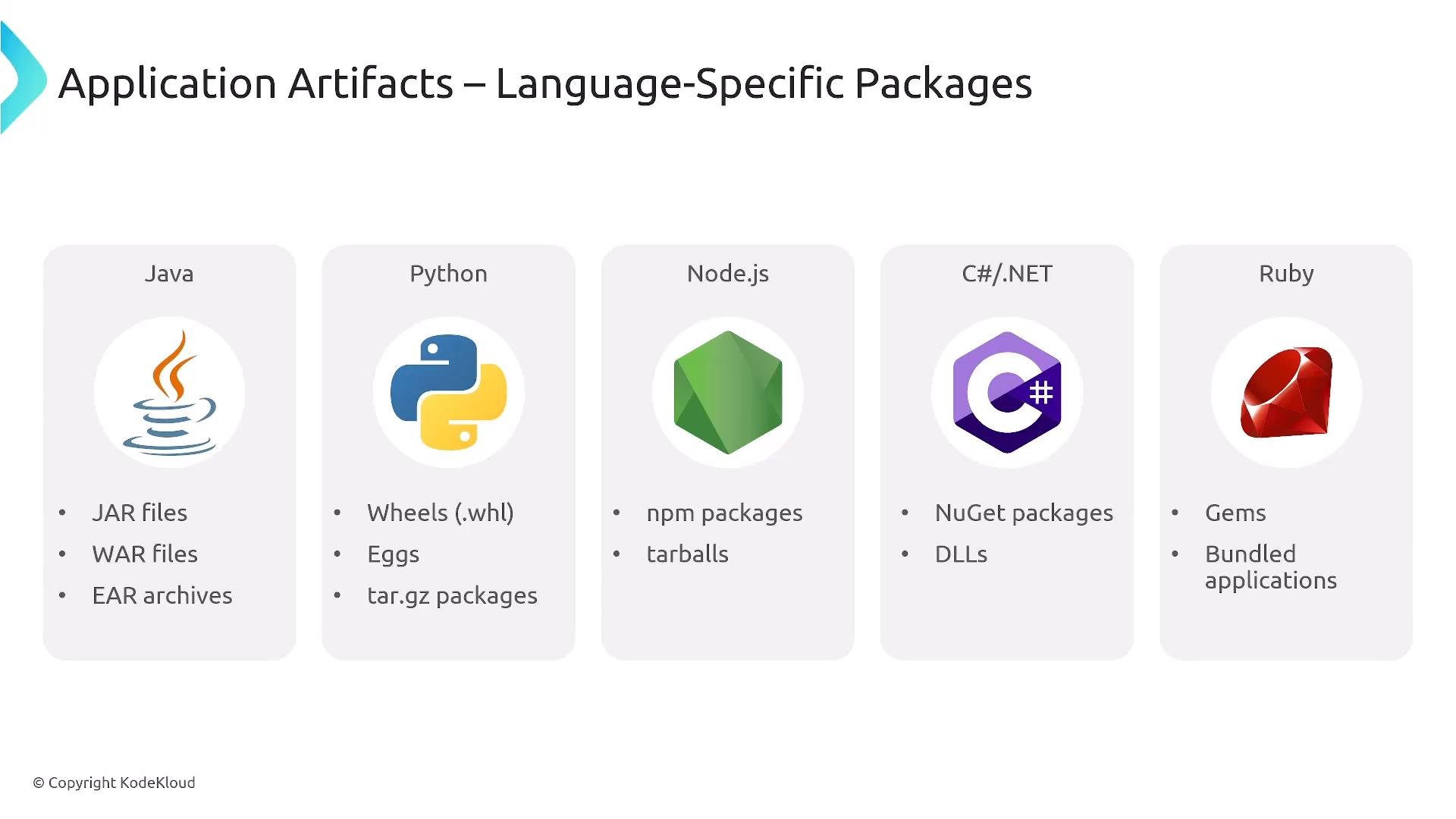A presentation slide titled "Application Artifacts – Language-Specific Packages" showing columns for Java, Python, Node.js, C#/.NET, and Ruby with their logos. Each column lists common package types (e.g., JAR/WAR/EAR; Wheels/Eggs/tar.gz; npm/tarballs; NuGet/DLLs; Gems).