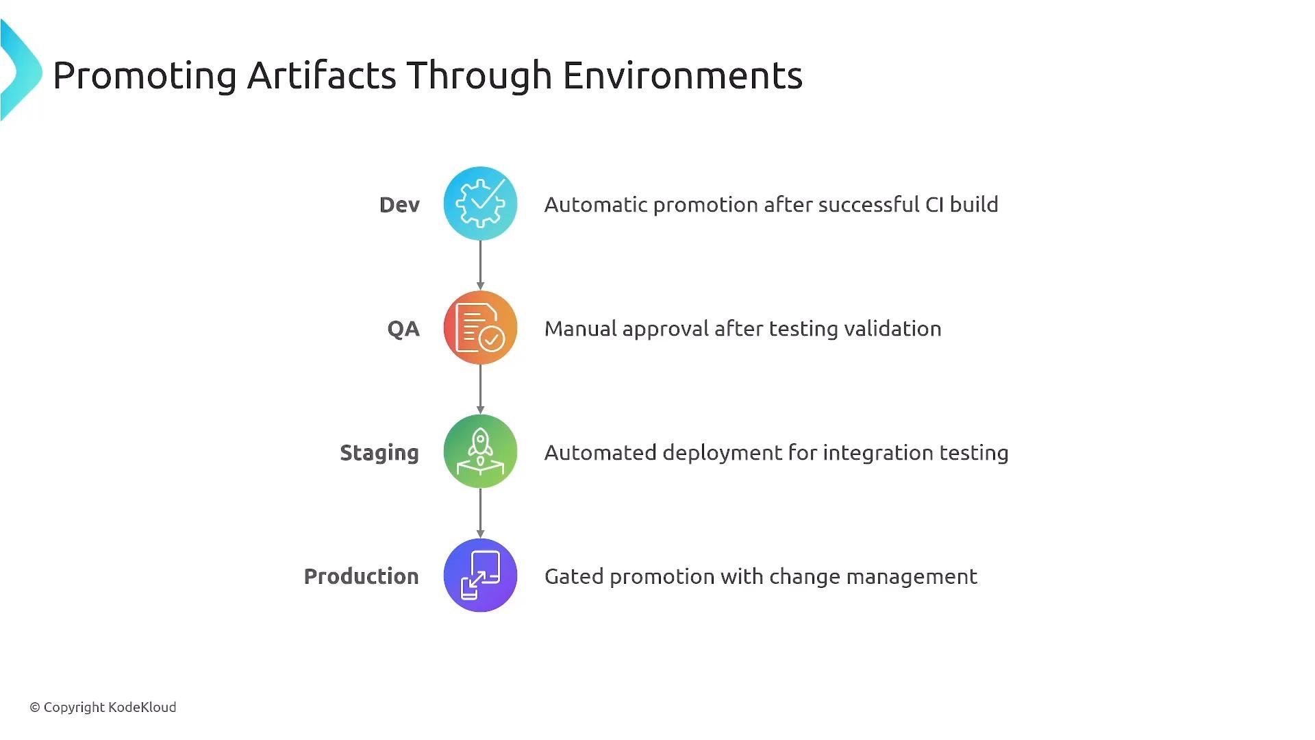 A slide titled "Promoting Artifacts Through Environments" showing a vertical pipeline of Dev → QA → Staging → Production, each with an icon and notes about promotion rules (automatic CI promotion, manual QA approval, automated staging deployment, gated production release).
