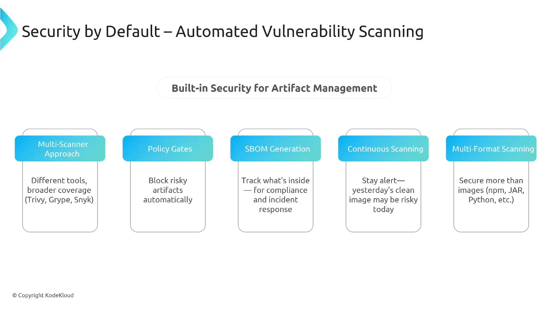A presentation slide titled "Security by Default — Automated Vulnerability Scanning" showing "Built-in Security for Artifact Management." It lists five feature boxes—Multi-Scanner Approach, Policy Gates, SBOM Generation, Continuous Scanning, and Multi-Format Scanning—with short descriptions under each.