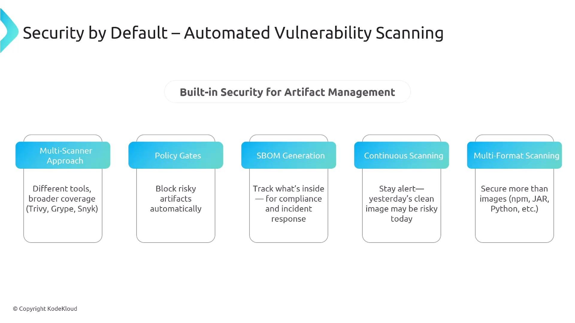 A presentation slide titled "Security by Default — Automated Vulnerability Scanning" showing "Built-in Security for Artifact Management." It lists five feature boxes—Multi-Scanner Approach, Policy Gates, SBOM Generation, Continuous Scanning, and Multi-Format Scanning—with short descriptions under each.