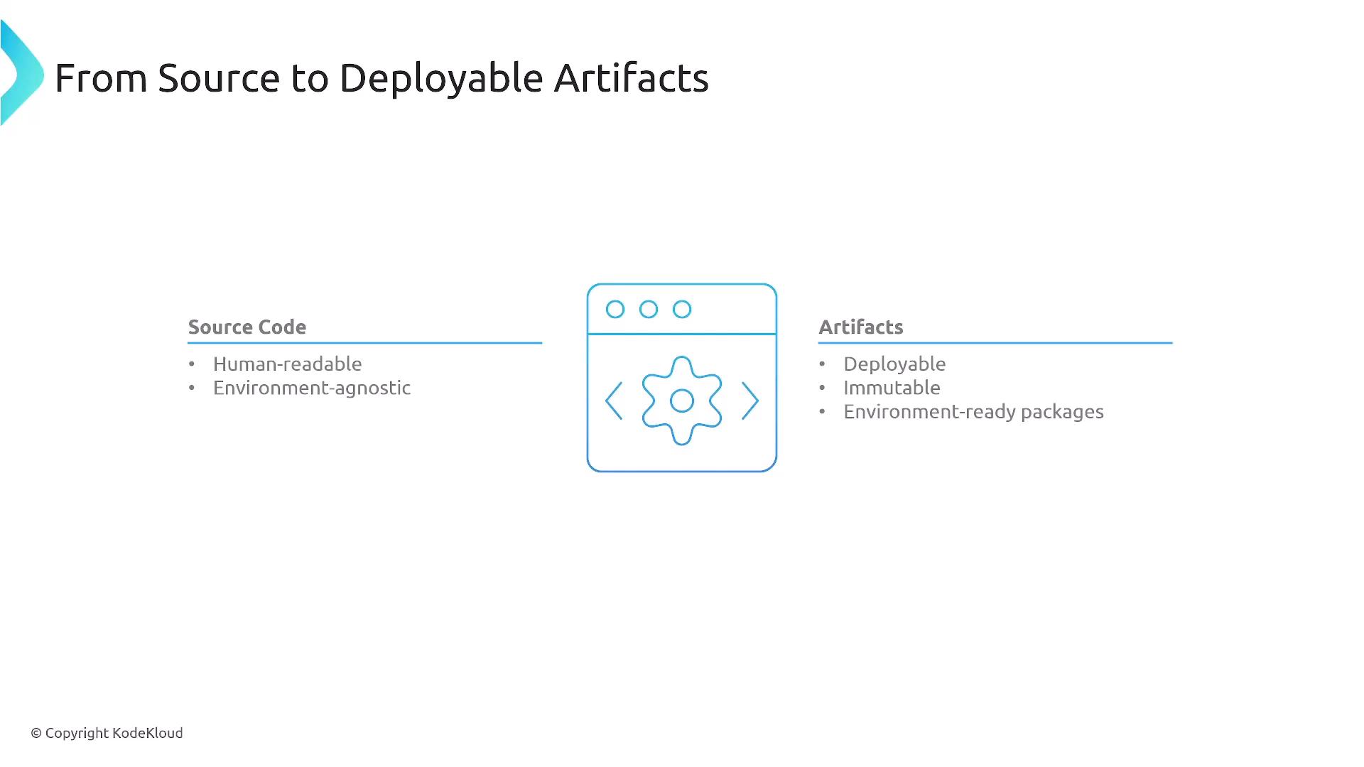 A slide titled "From Source to Deployable Artifacts" with a browser/gear icon in the center. It contrasts "Source Code" (human-readable, environment-agnostic) on the left with "Artifacts" (deployable, immutable, environment-ready packages) on the right.