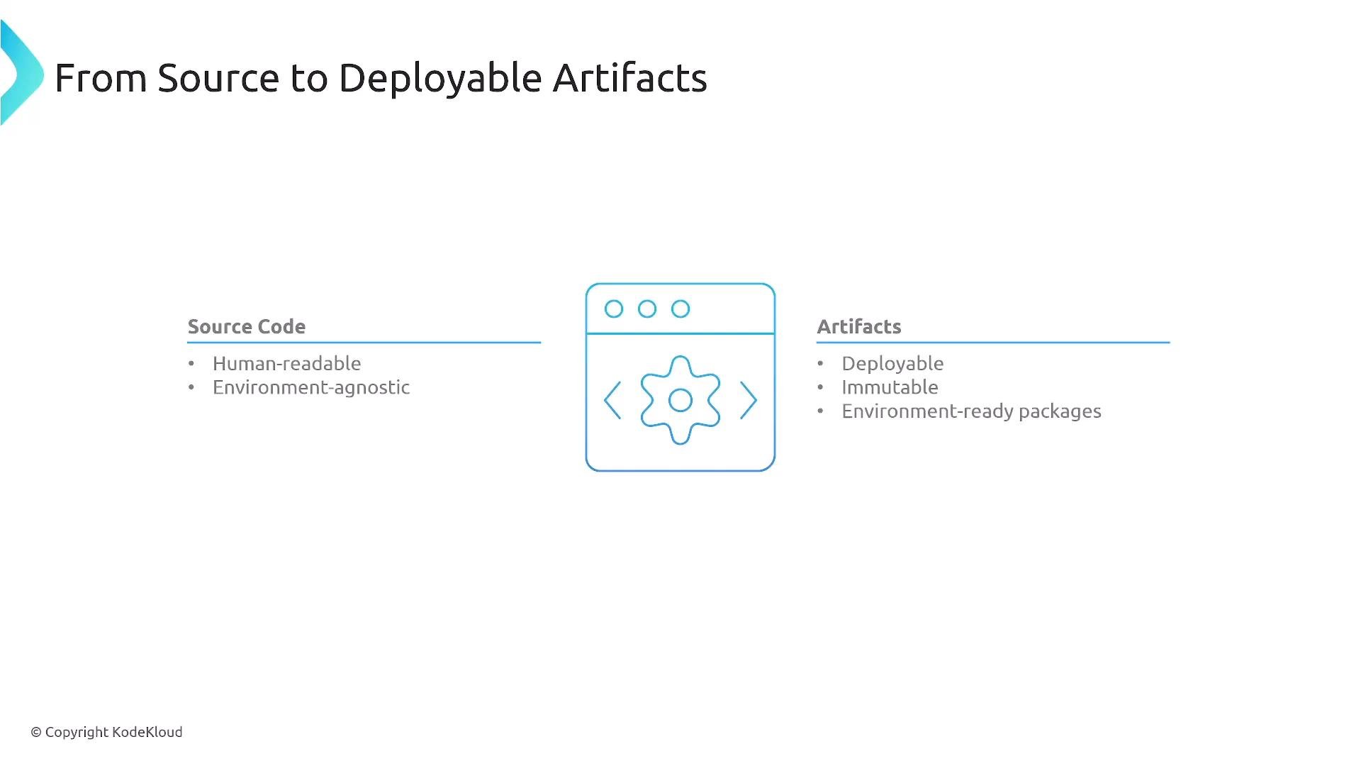 A slide titled "From Source to Deployable Artifacts" with a browser/gear icon in the center. It contrasts "Source Code" (human-readable, environment-agnostic) on the left with "Artifacts" (deployable, immutable, environment-ready packages) on the right.