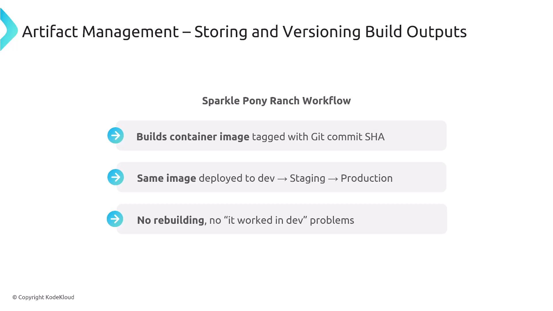 A presentation slide titled "Artifact Management – Storing and Versioning Build Outputs" describing the "Sparkle Pony Ranch Workflow." It lists three points: build container images tagged with the Git commit SHA, deploy the same image to dev → staging → production, and avoid rebuilding/"it worked in dev" problems.
