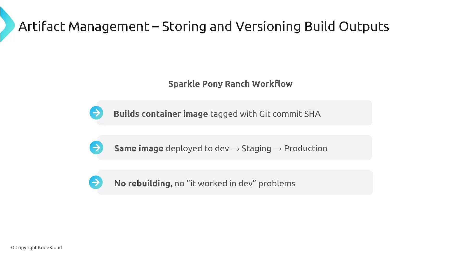 A presentation slide titled "Artifact Management – Storing and Versioning Build Outputs" describing the "Sparkle Pony Ranch Workflow." It lists three points: build container images tagged with the Git commit SHA, deploy the same image to dev → staging → production, and avoid rebuilding/"it worked in dev" problems.