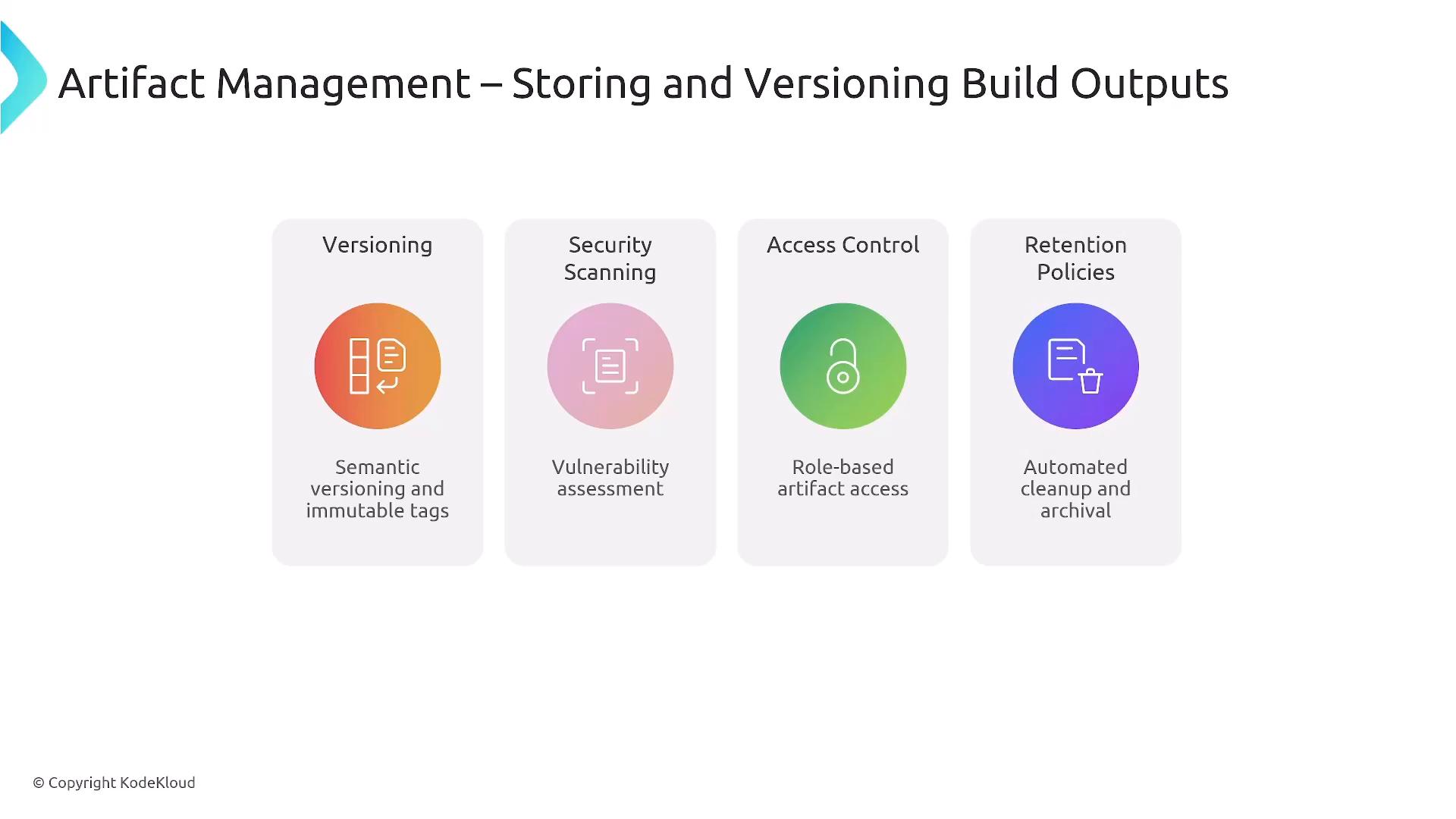 A presentation slide titled "Artifact Management – Storing and Versioning Build Outputs" that lists four key features: Versioning (semantic versioning/immutable tags), Security Scanning (vulnerability assessment), Access Control (role-based access), and Retention Policies (automated cleanup and archival).
