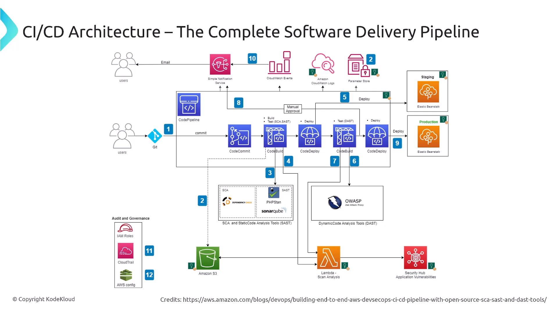 A diagram of a CI/CD architecture showing a complete AWS software delivery pipeline. It depicts commits flowing from Git/CodeCommit through CodePipeline/CodeBuild/CodeDeploy to staging and production (Elastic Beanstalk) with integrated SCA/SAST/DAST scanners, CloudWatch, SNS, S3, Lambda and Security Hub.