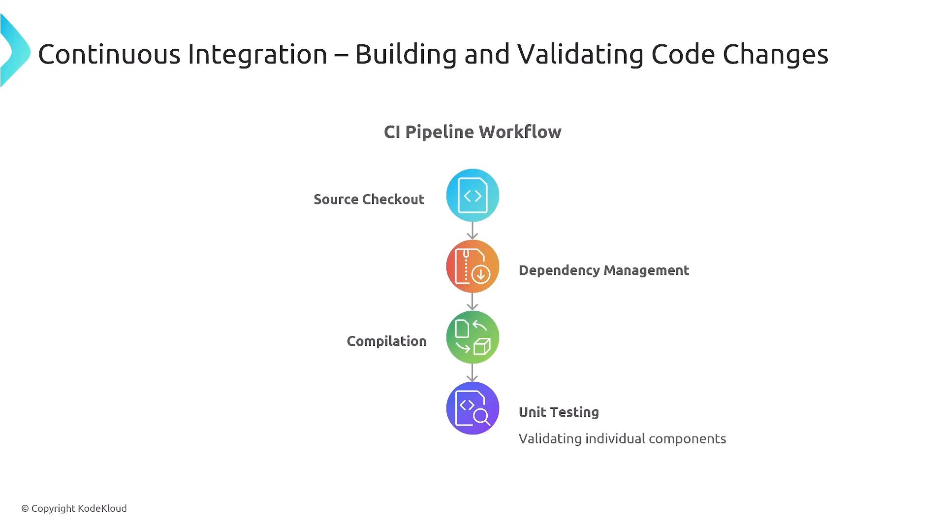 A slide titled "Continuous Integration – Building and Validating Code Changes" showing a vertical CI pipeline workflow with colorful icons and steps like Source Checkout, Dependency Management, Compilation, and Unit Testing. The page looks like a presentation graphic from KodeKloud.