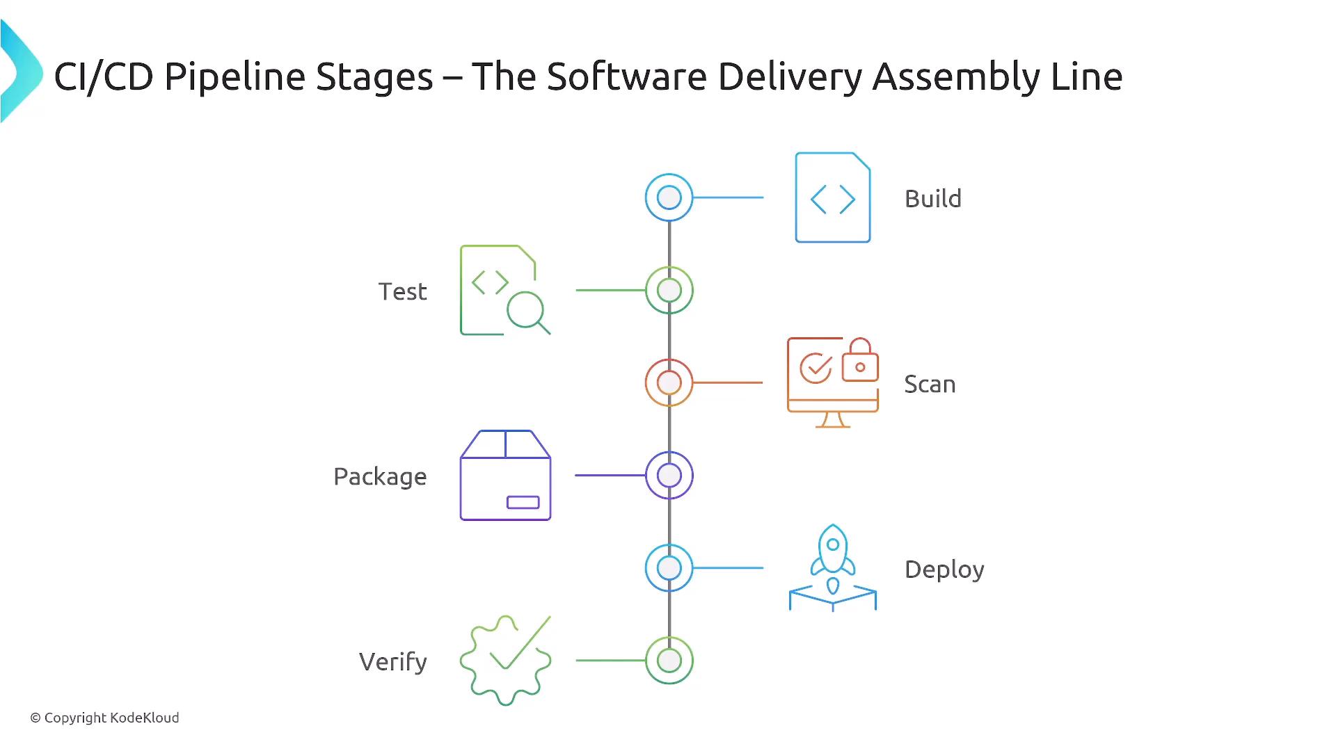 An infographic titled "CI/CD Pipeline Stages – The Software Delivery Assembly Line." It shows a vertical timeline of stages—Build, Test, Scan, Package, Deploy, Verify—each paired with a colored icon.