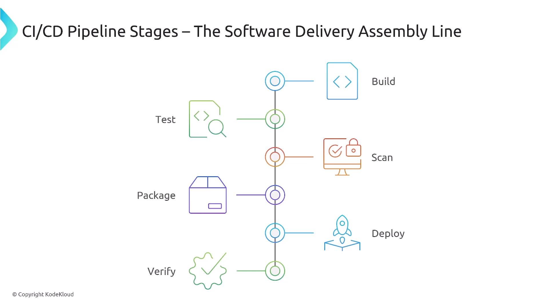 An infographic titled "CI/CD Pipeline Stages – The Software Delivery Assembly Line." It shows a vertical timeline of stages—Build, Test, Scan, Package, Deploy, Verify—each paired with a colored icon.