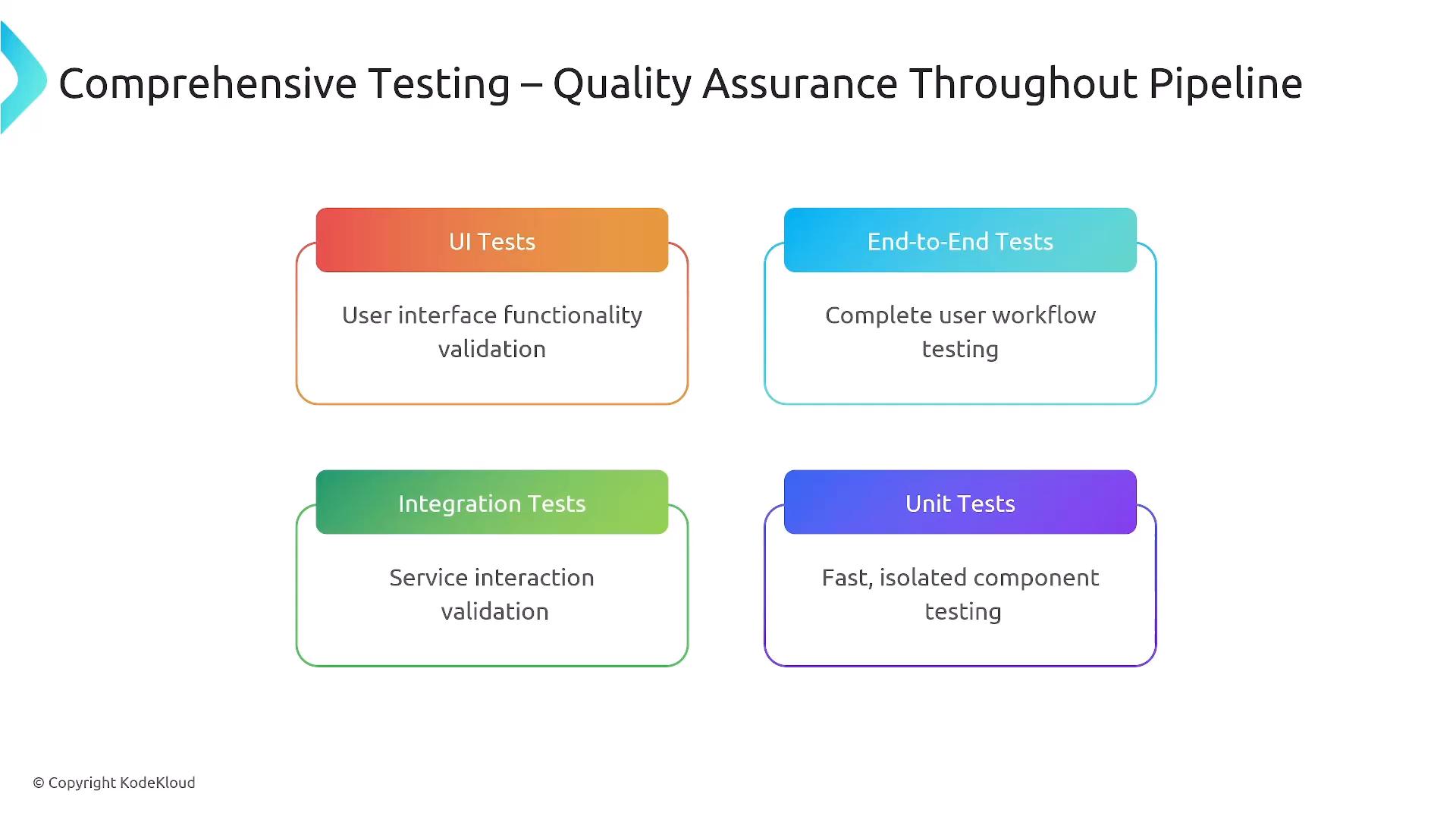 A presentation slide titled "Comprehensive Testing – Quality Assurance Throughout Pipeline" showing four colored boxes for UI Tests, End-to-End Tests, Integration Tests, and Unit Tests with short descriptions of each.